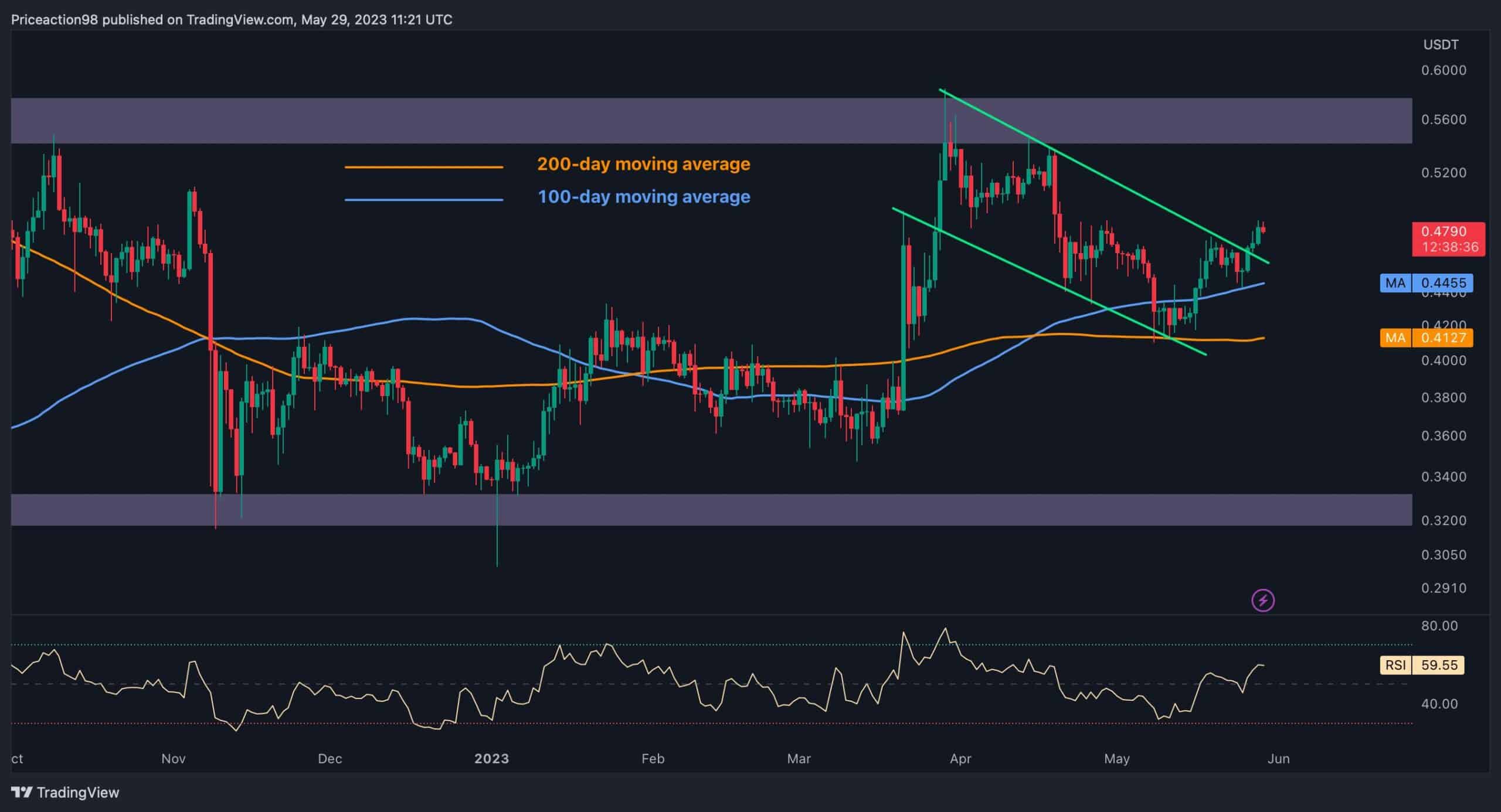 Les taureaux XRP prennent en charge, ciblant 0,56 $ ensuite (analyse des prix d'ondulation)