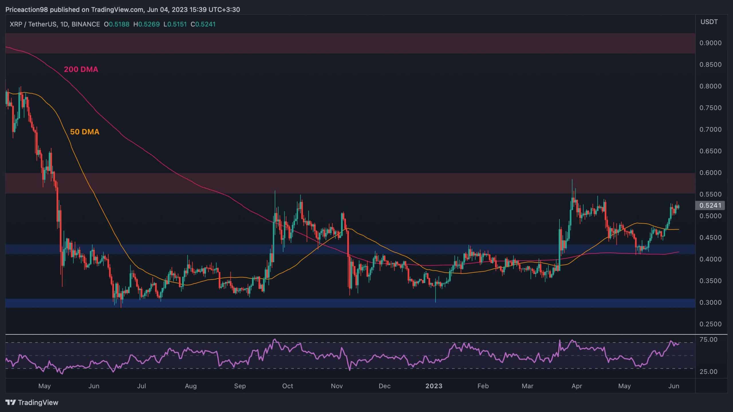 L'ondulation explose de 11 % par semaine, mais les taureaux doivent désormais se concentrer sur cette résistance (analyse des prix XRP)