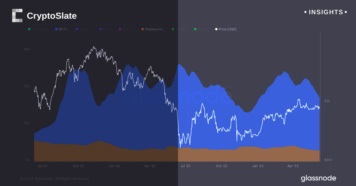 Gas usage for stablecoins, NFTs on Ethereum continues decline