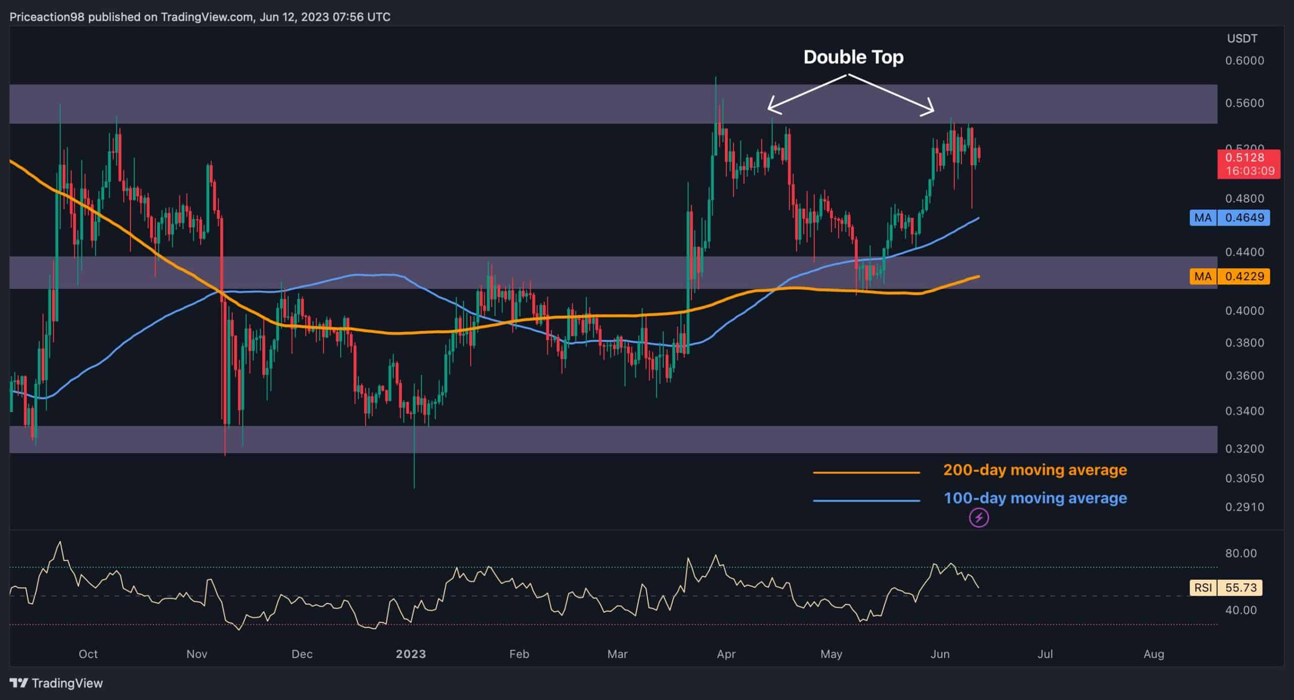 Où va XRP ?  (Analyse des prix d'ondulation)