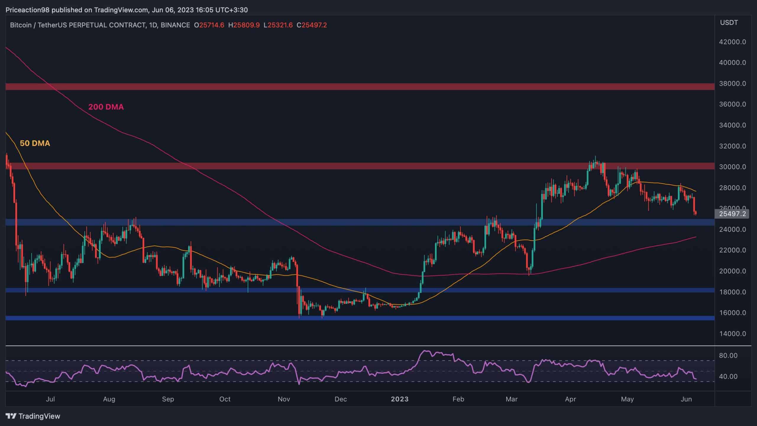 Quel sera l'impact du fiasco de la SEC sur Bitcoin et quelle est la prochaine étape ?  (Analyse des prix BTC)