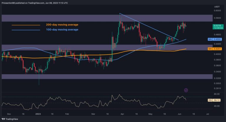 XRP tape 0,55 $ mais les taureaux sont incapables de se solidifier, une correction est-elle à venir ?  (Analyse des prix d’ondulation)