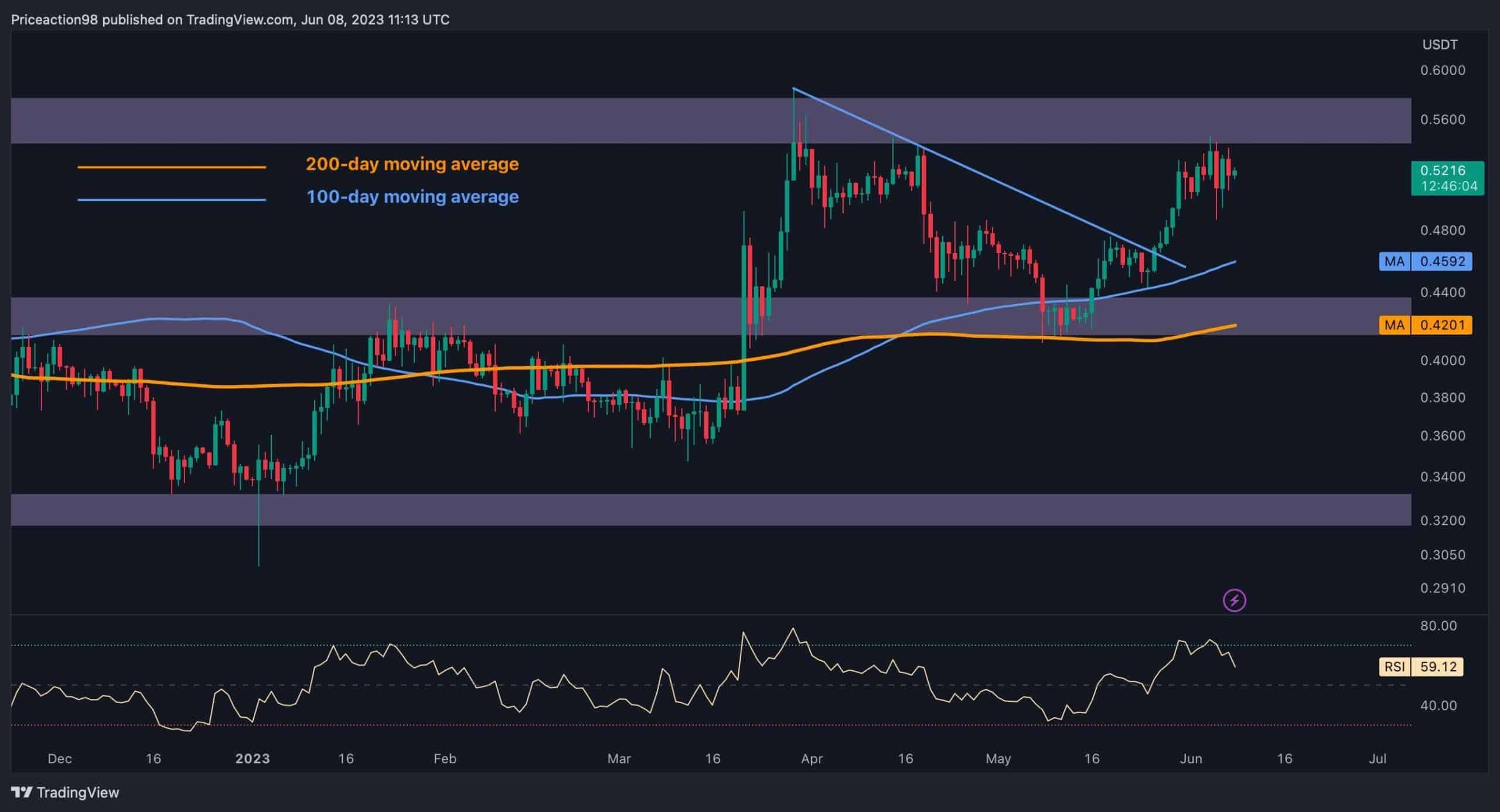 XRP tape 0,55 $ mais les taureaux sont incapables de se solidifier, une correction est-elle à venir ?  (Analyse des prix d'ondulation)