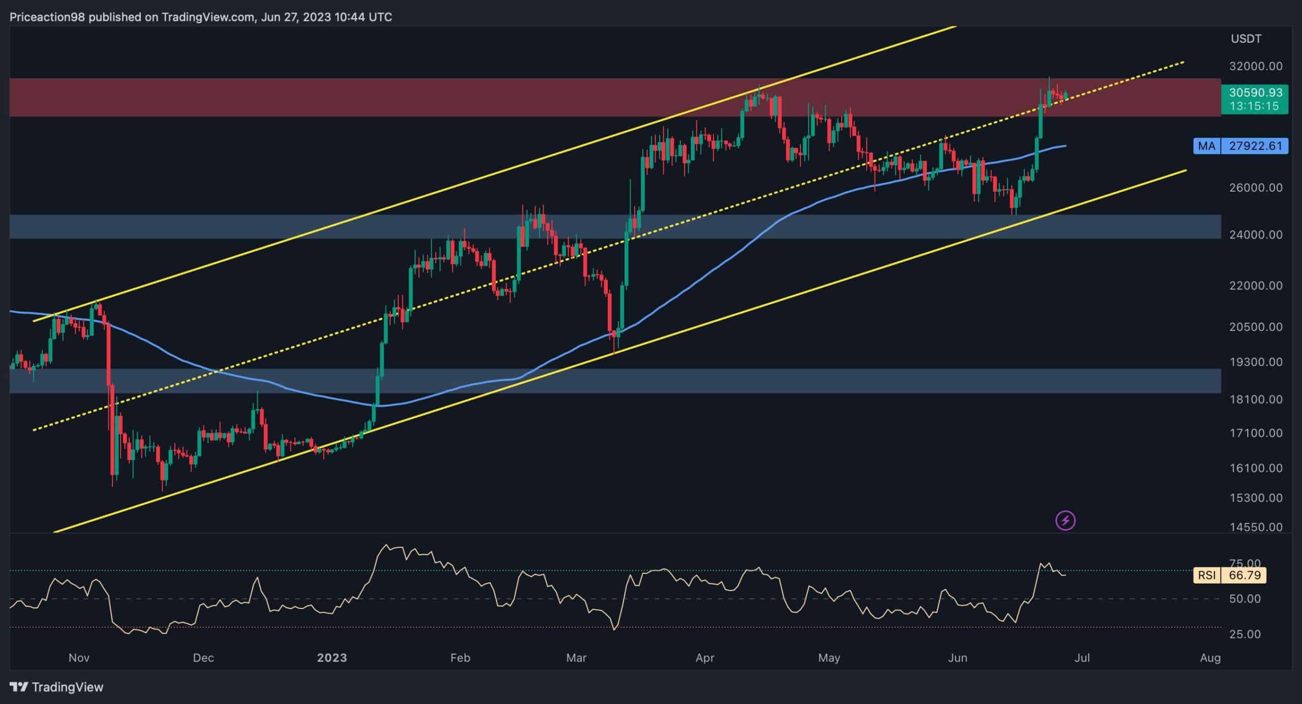 une correction arrive-t-elle ?  (Analyse du prix des bitcoins)