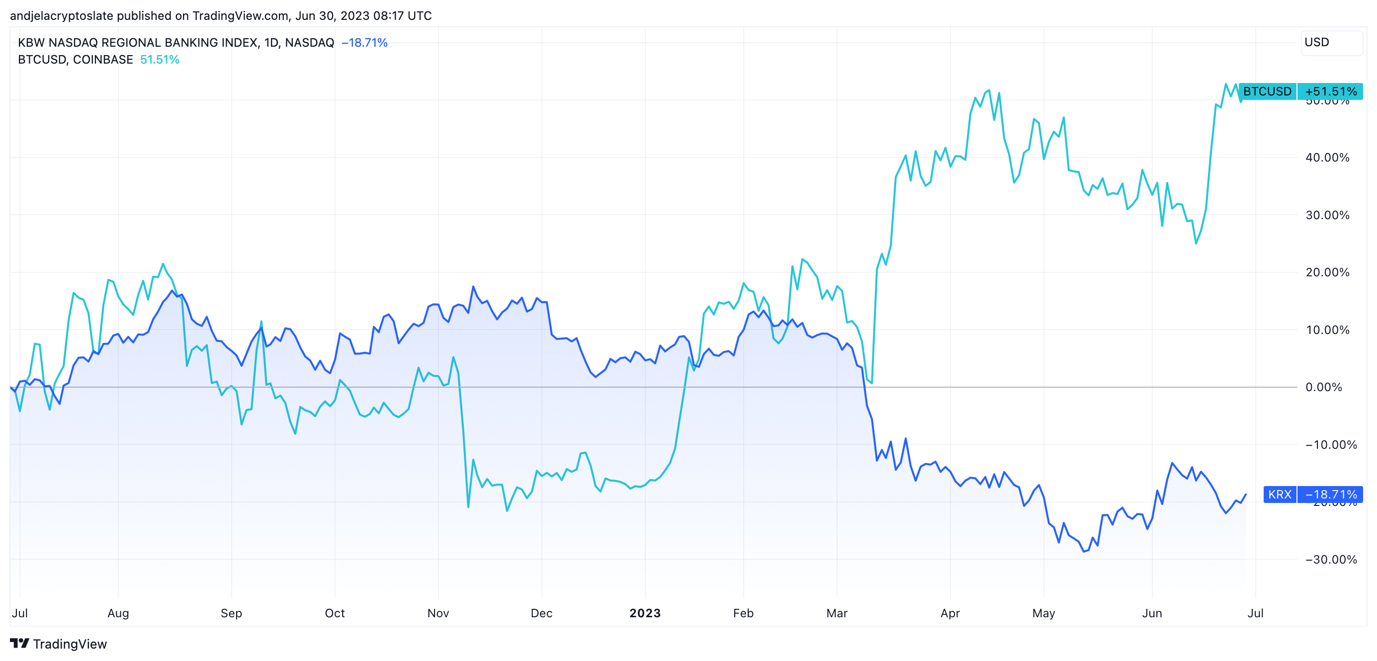 banques régionales de corrélation btc