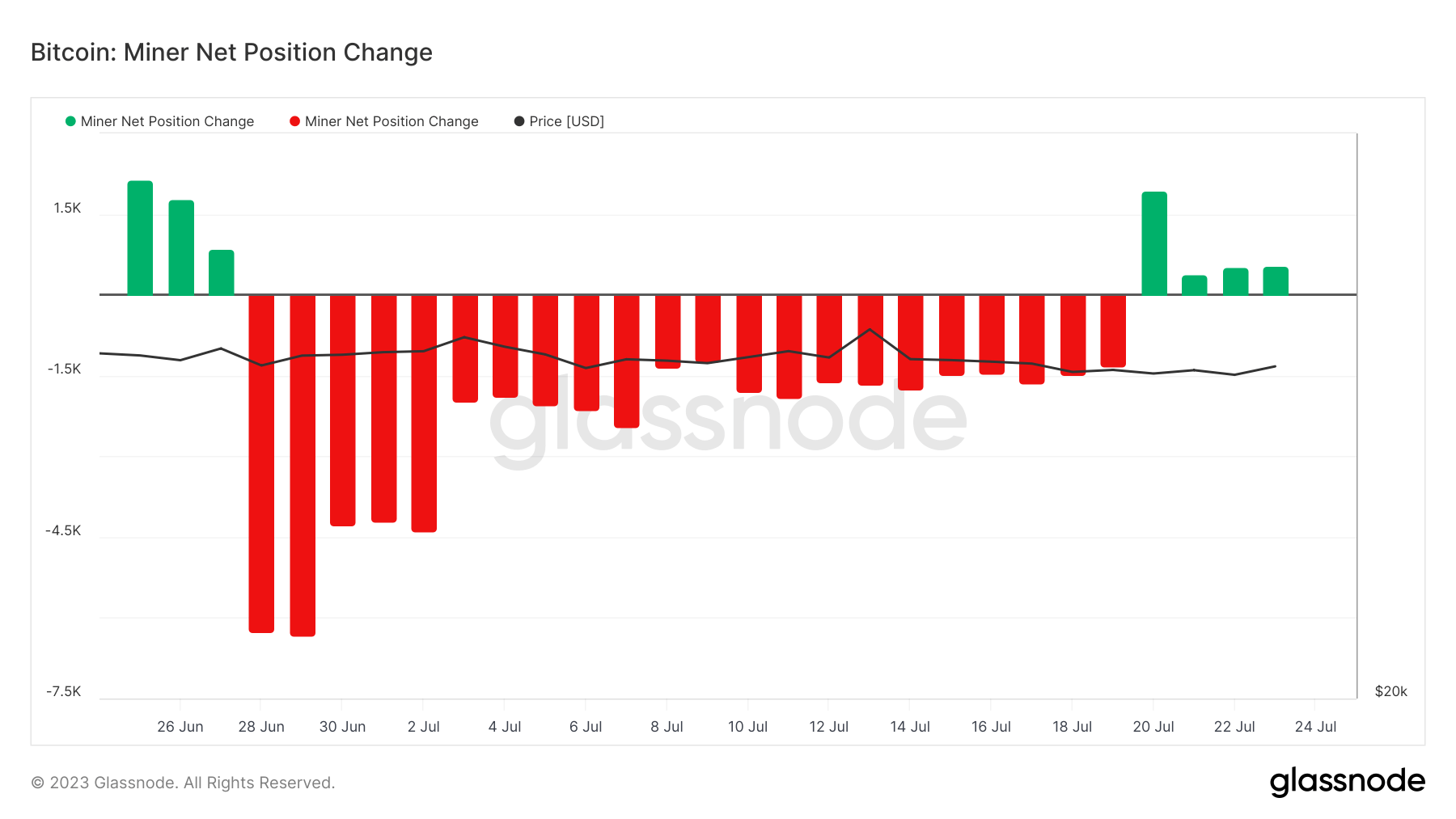 changement de position nette du mineur bitcoin