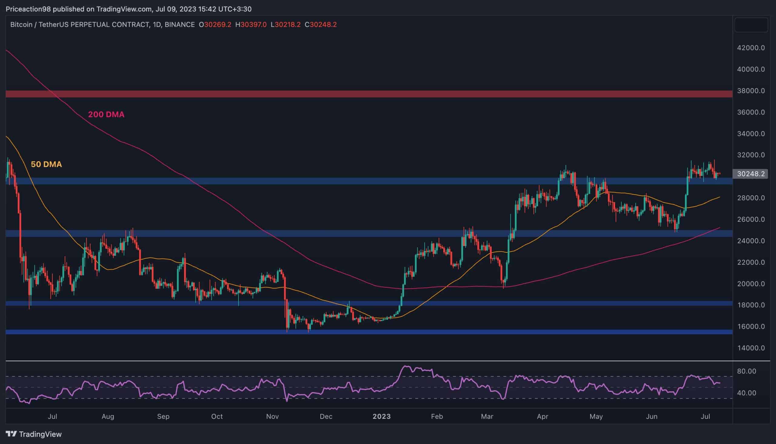 Bitcoin chutera-t-il en dessous de 30 000 $ ou les taureaux organisent-ils une reprise ?  (Analyse des prix BTC)