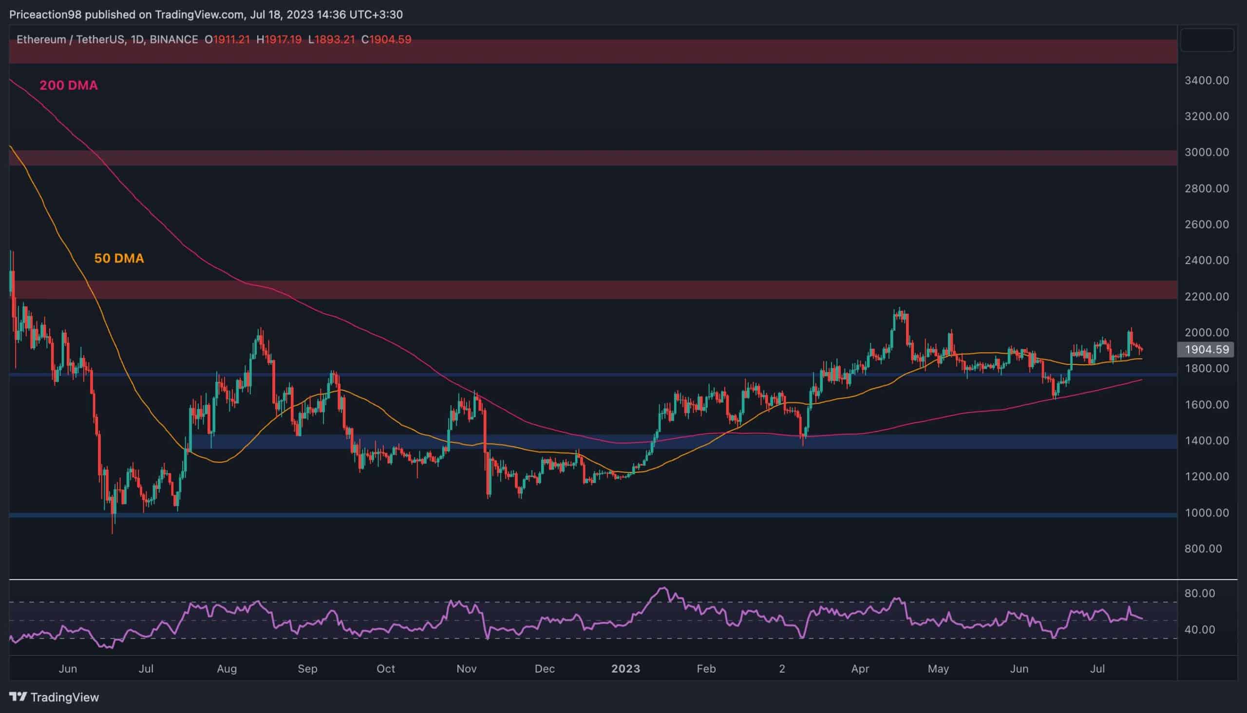 ETH incapable de dépasser 2 000 $ alors que les taureaux s'essoufflent: analyse des prix d'Ethereum