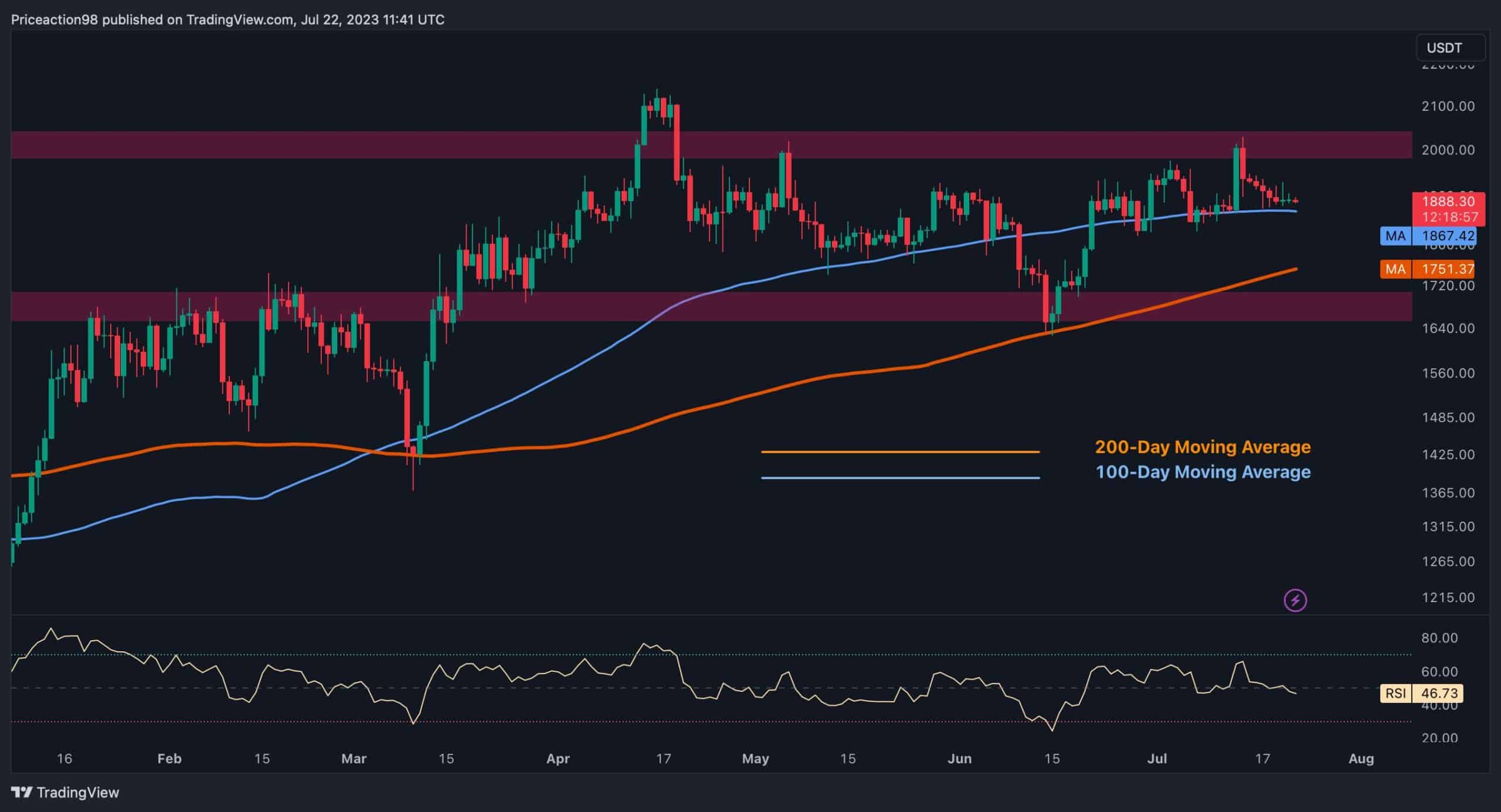 ETH incapable de dépasser 2 000 $, mais un mouvement massif est-il à venir ?  (Analyse des prix Ethereum)