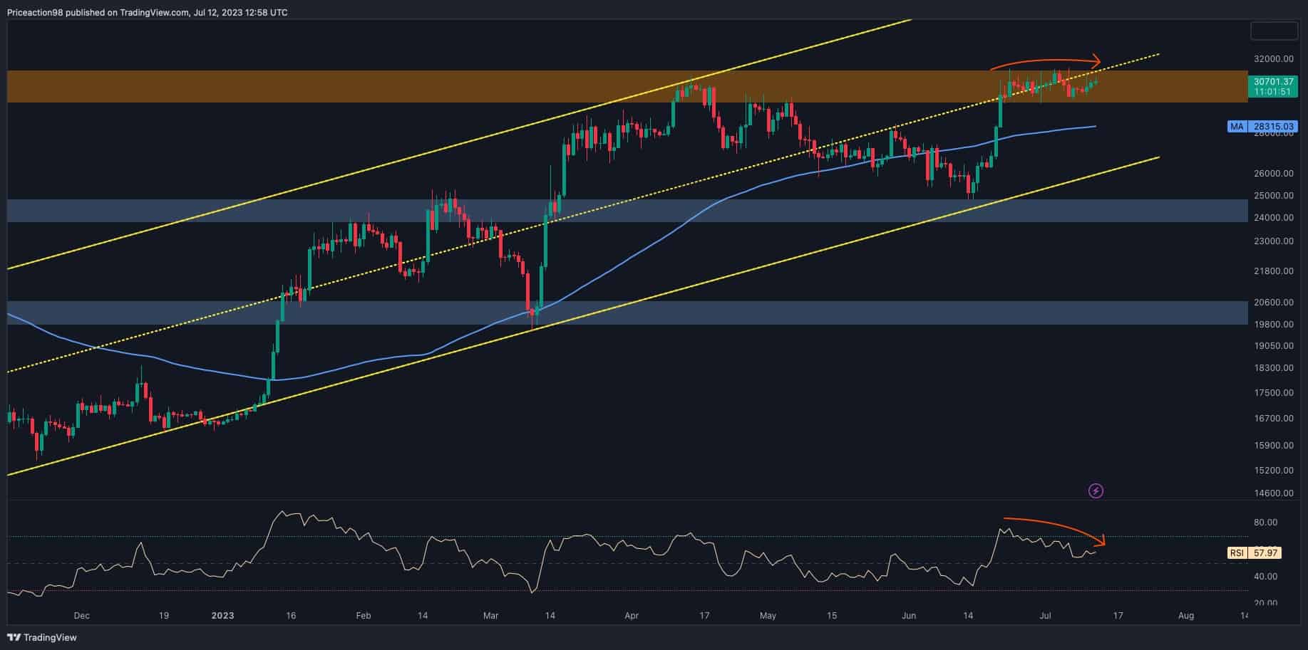 Énorme mouvement entrant pour BTC?  Le prix se resserre autour de 31 000 $ (analyse du prix du bitcoin)