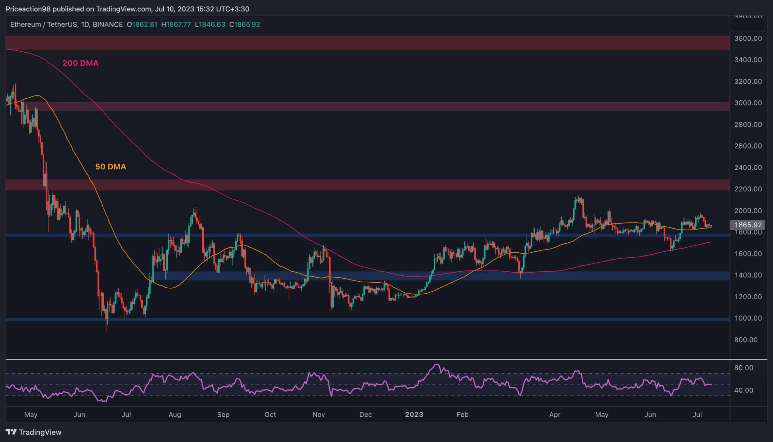 Ethereum chute de 5% par semaine, voici le support imminent à surveiller (tableau des prix ETH)