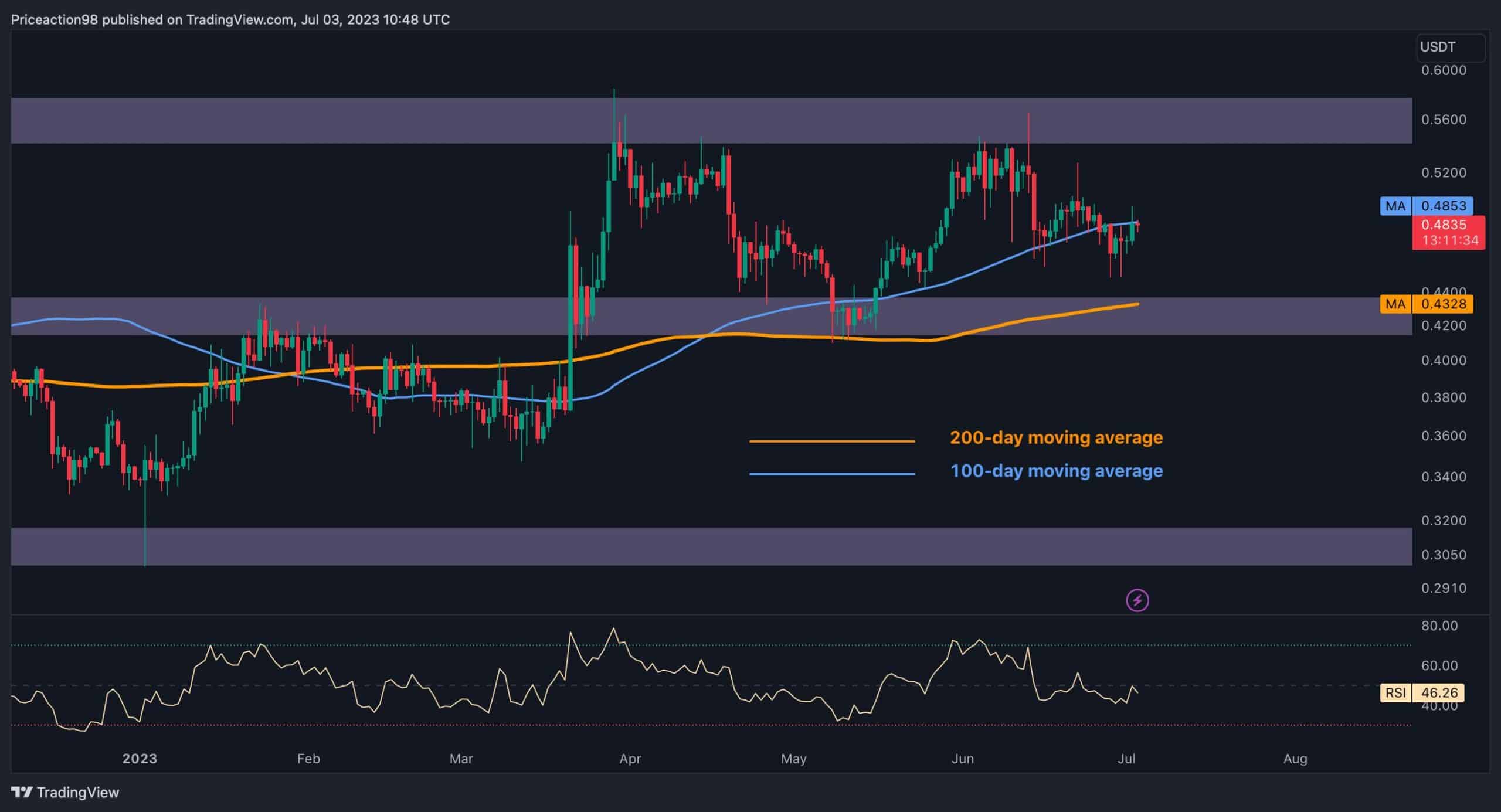 Le XRP explosera-t-il au-dessus de 0,5 $ ou la correction s'approfondira-t-elle ?  (Analyse des prix d'ondulation)