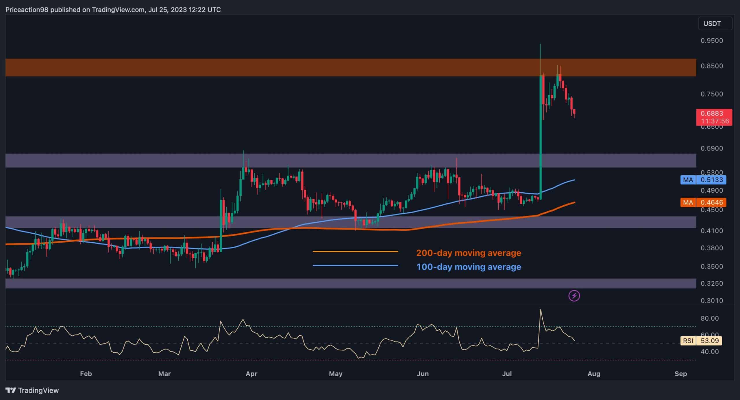 Le XRP s'effondre de 7 % alors que le marché devient rouge, et ensuite ?  (Analyse des prix d'ondulation)