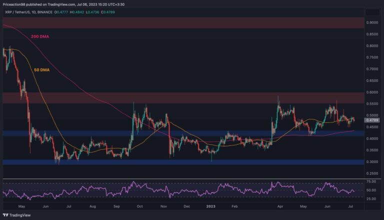 Le XRP tombera-t-il à 0,40 $ ?  Les ours gardent le contrôle (analyse des prix d’entraînement)