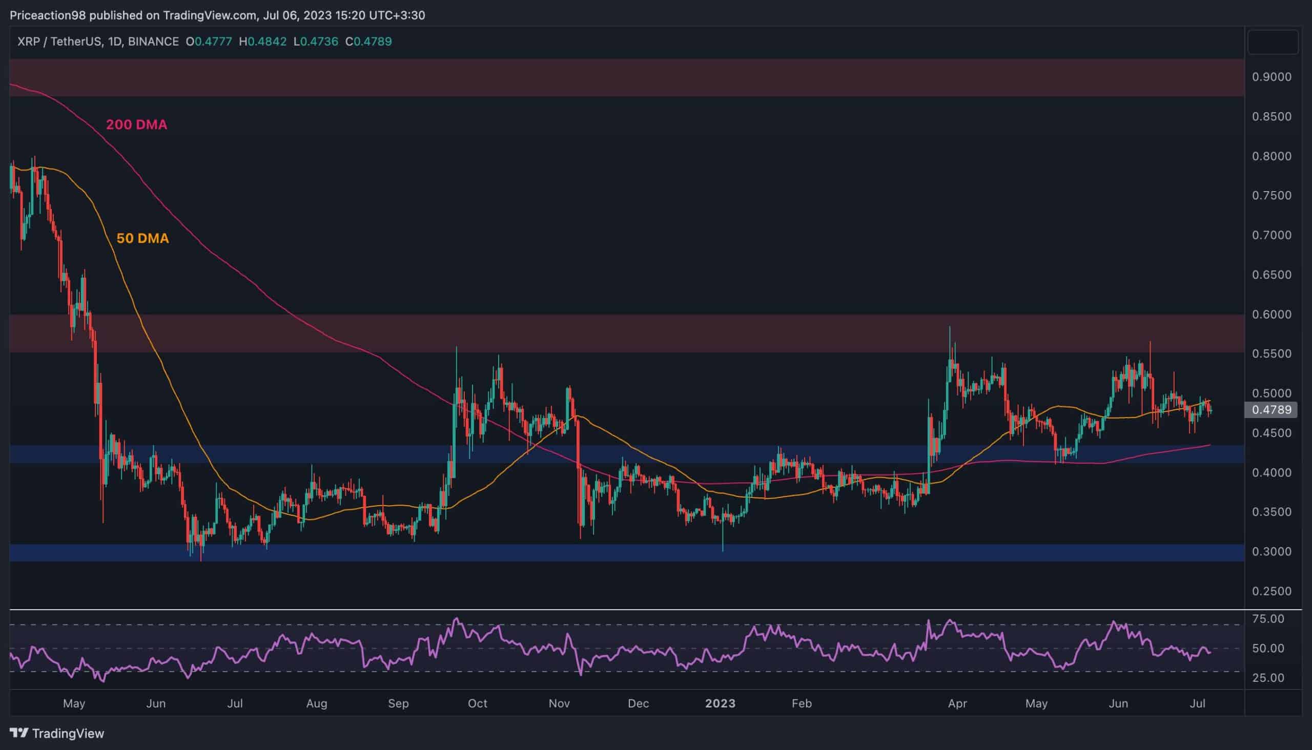 Le XRP tombera-t-il à 0,40 $ ?  Les ours gardent le contrôle (analyse des prix d'entraînement)