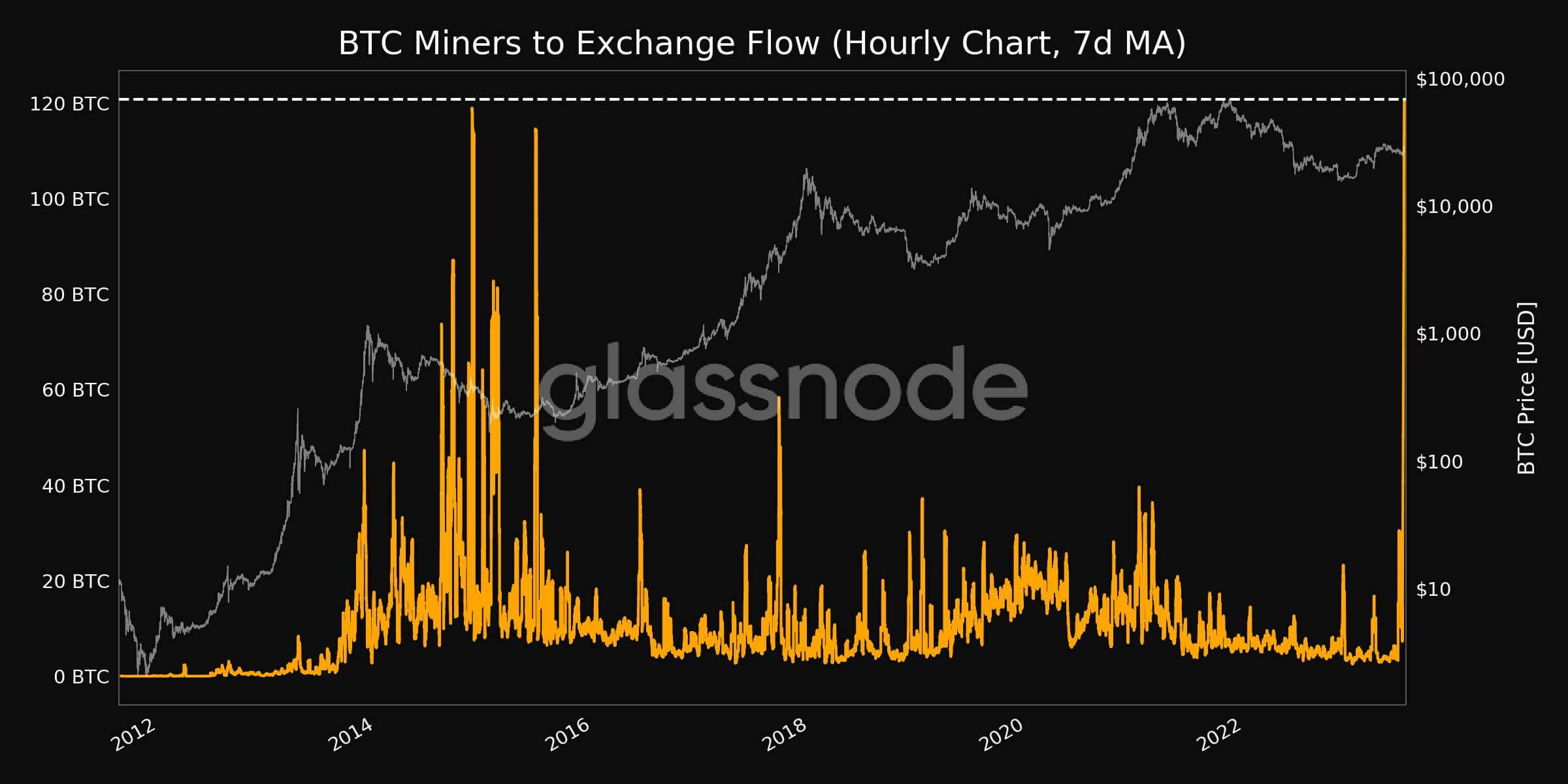 Mineurs de Bitcoin