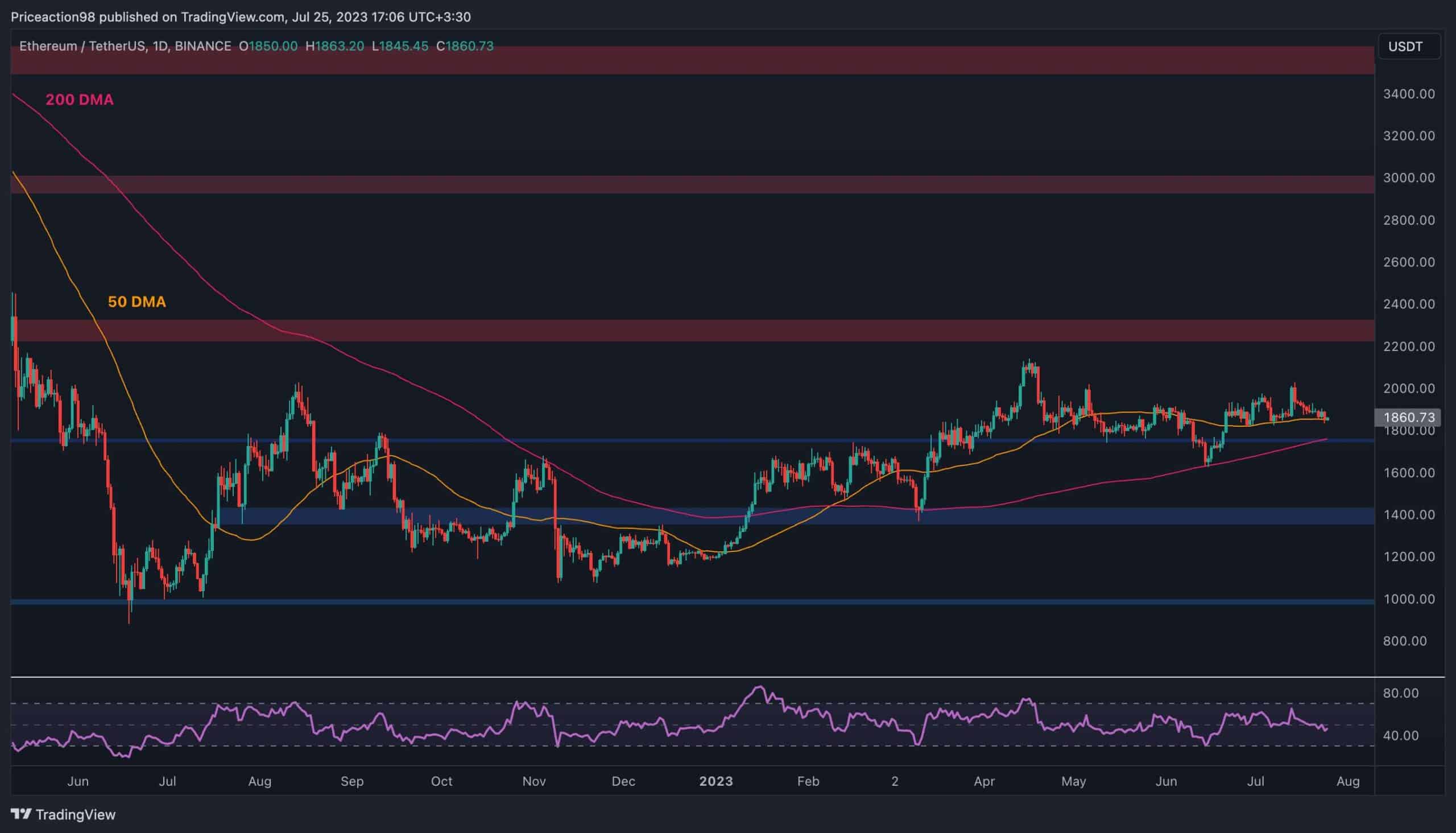 Plus de problèmes à venir pour l'ETH suite à l'échec à 2 000 $ ?  (Analyse des prix Ethereum)