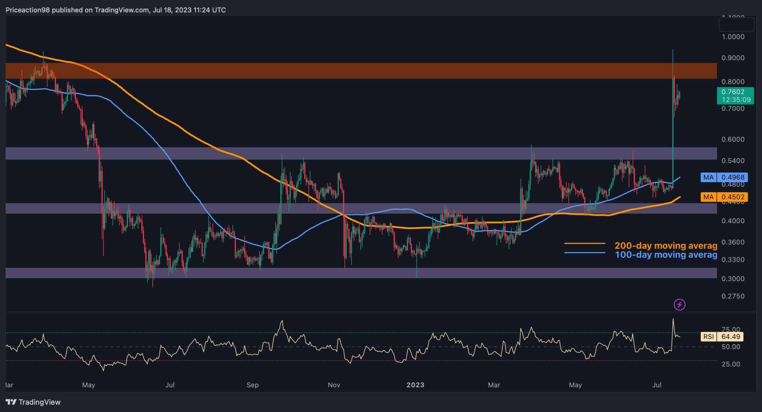 Ripple Bulls peut-il pousser vers 1 $ ou une correction est-elle imminente ?