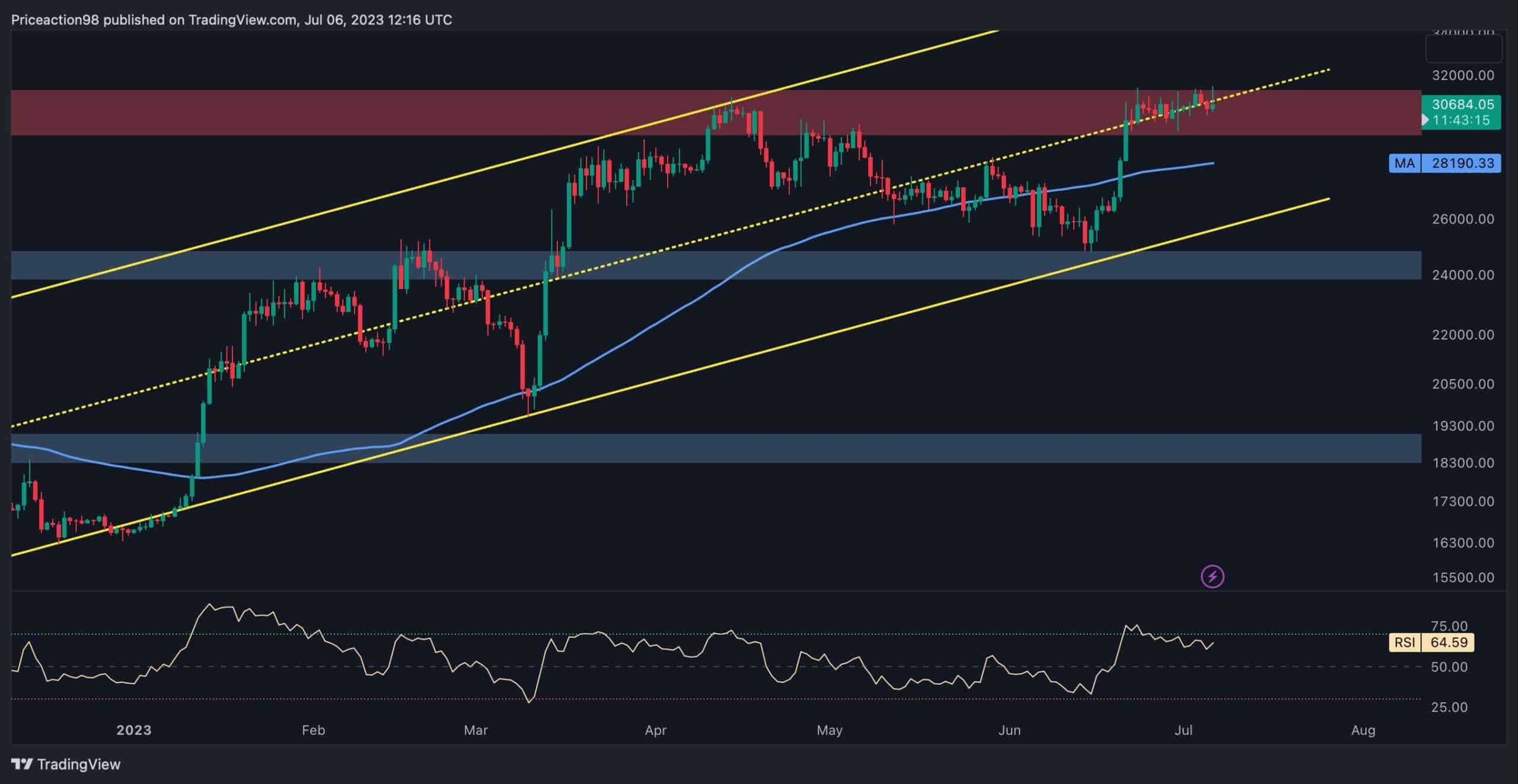 Voici le support imminent à surveiller alors que Bitcoin tombe en dessous de 31 000 $ (analyse des prix BTC)