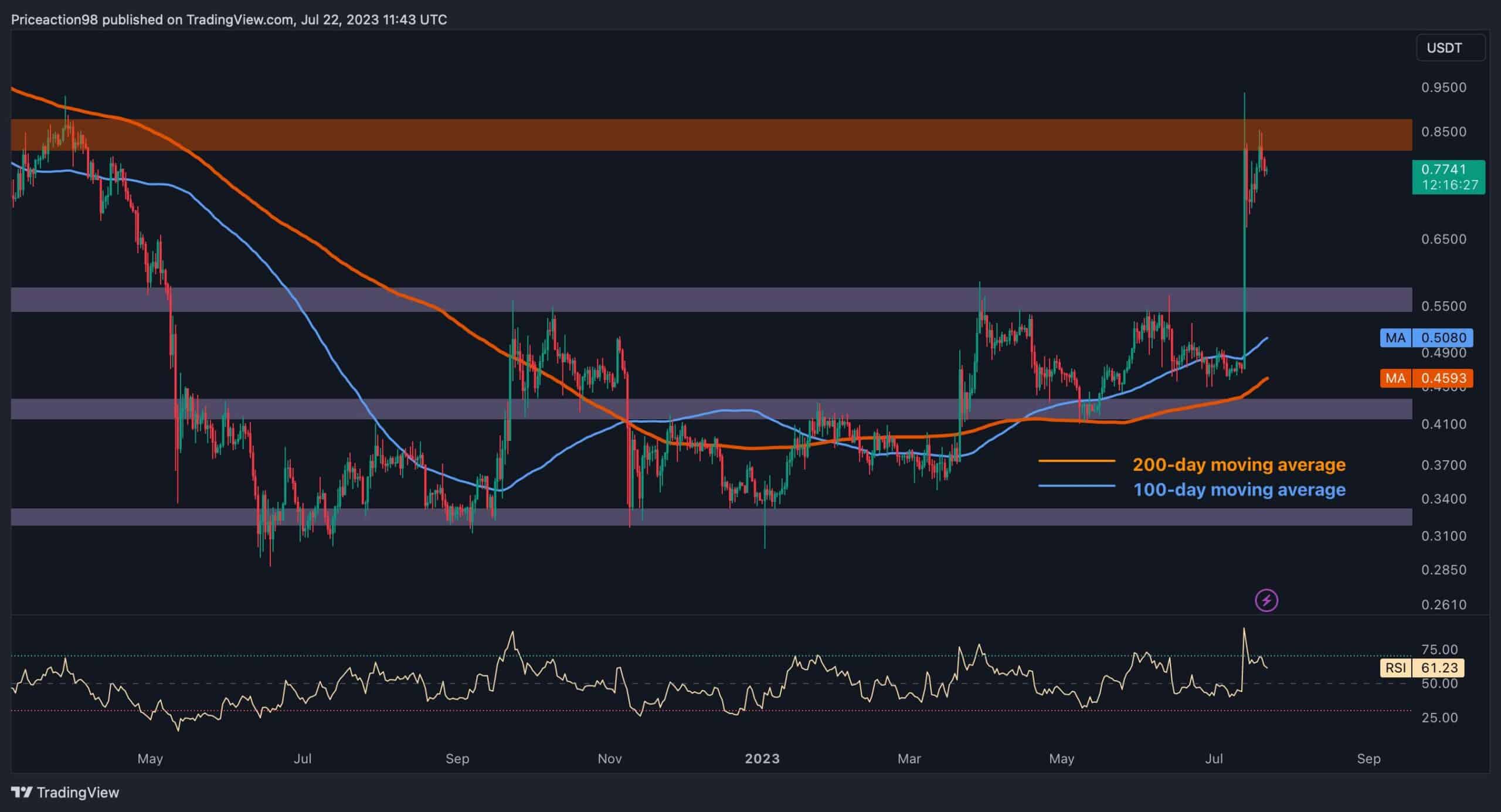 XRP affiche des gains hebdomadaires de 6 %, mais une correction est-elle imminente ?  (Analyse des prix d'ondulation)