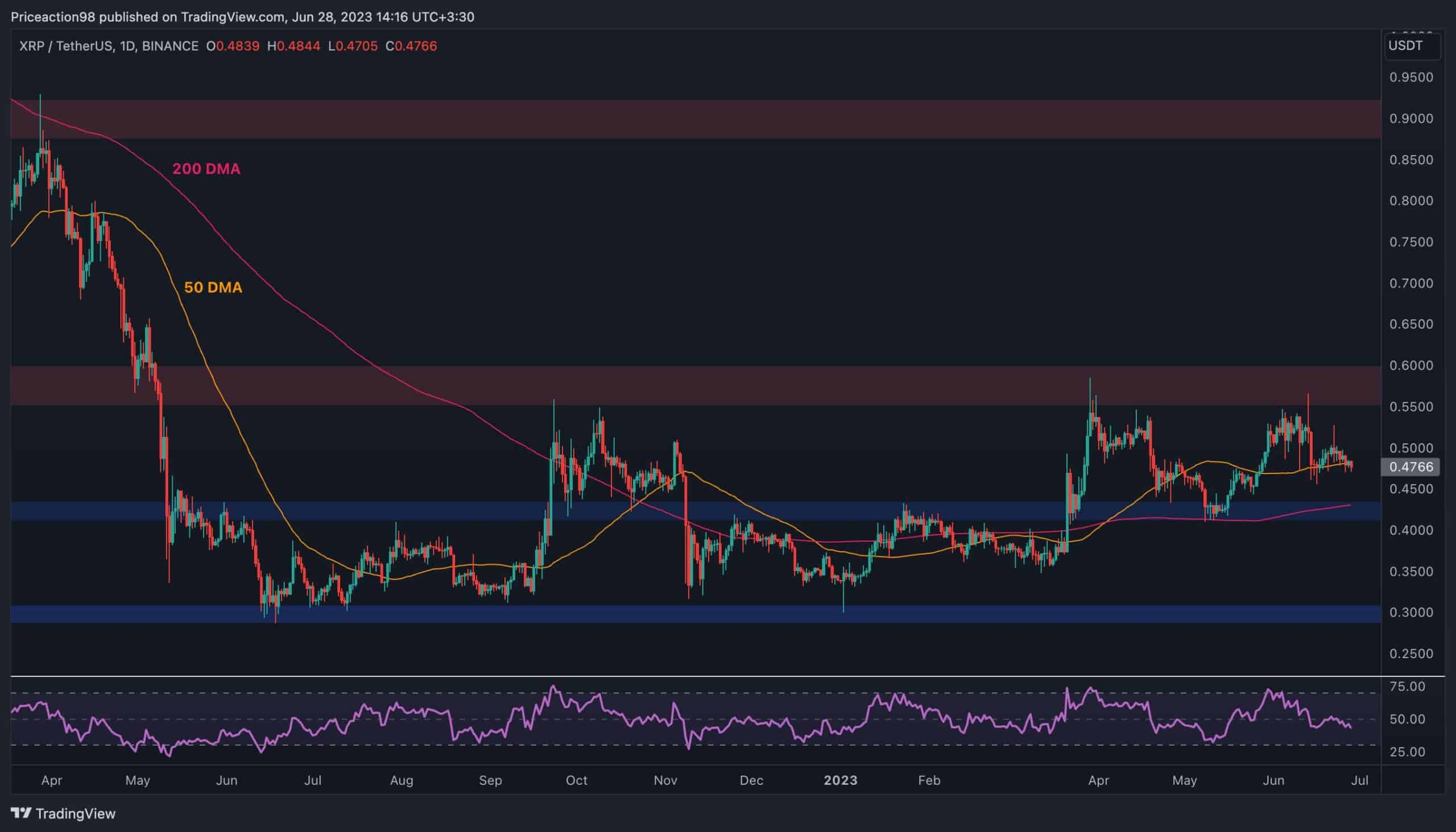 XRP est-il en difficulté ou les taureaux vont-ils enfin récupérer 0,5 $ pour de bon ?  (Analyse des prix d'ondulation)