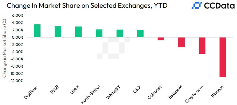 Part de marché de Binance