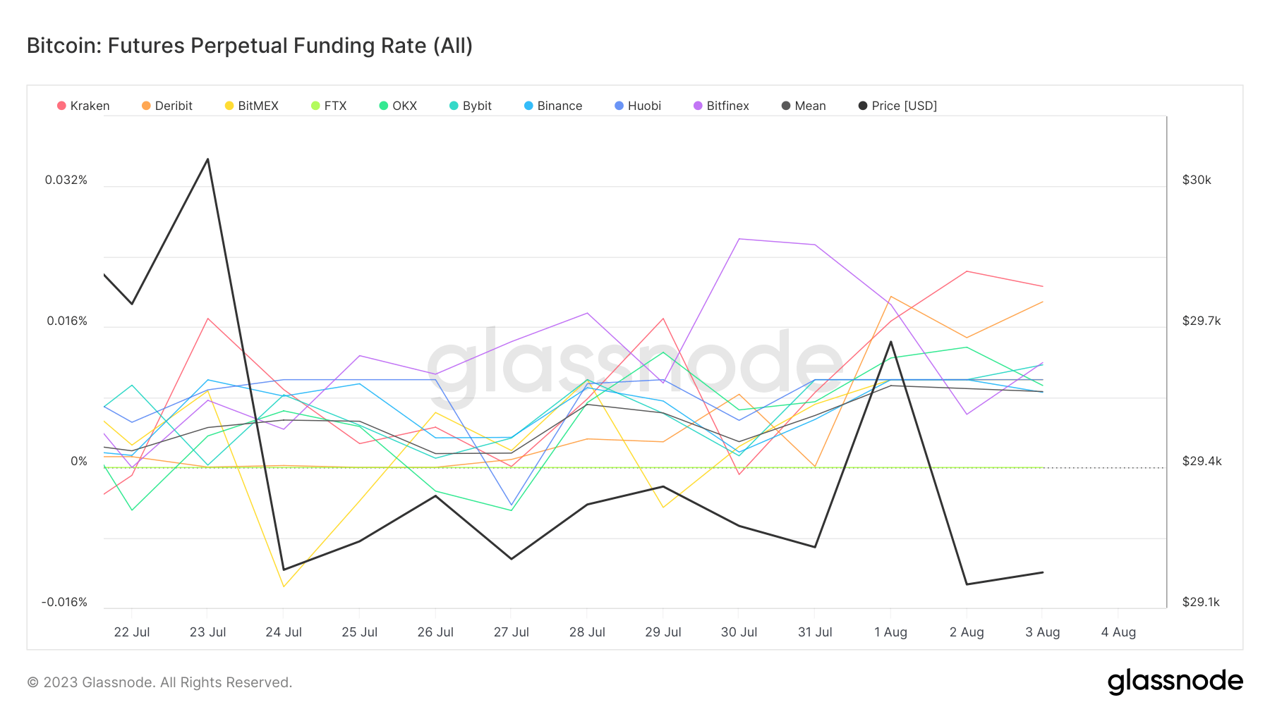 taux de financement échanges 2w