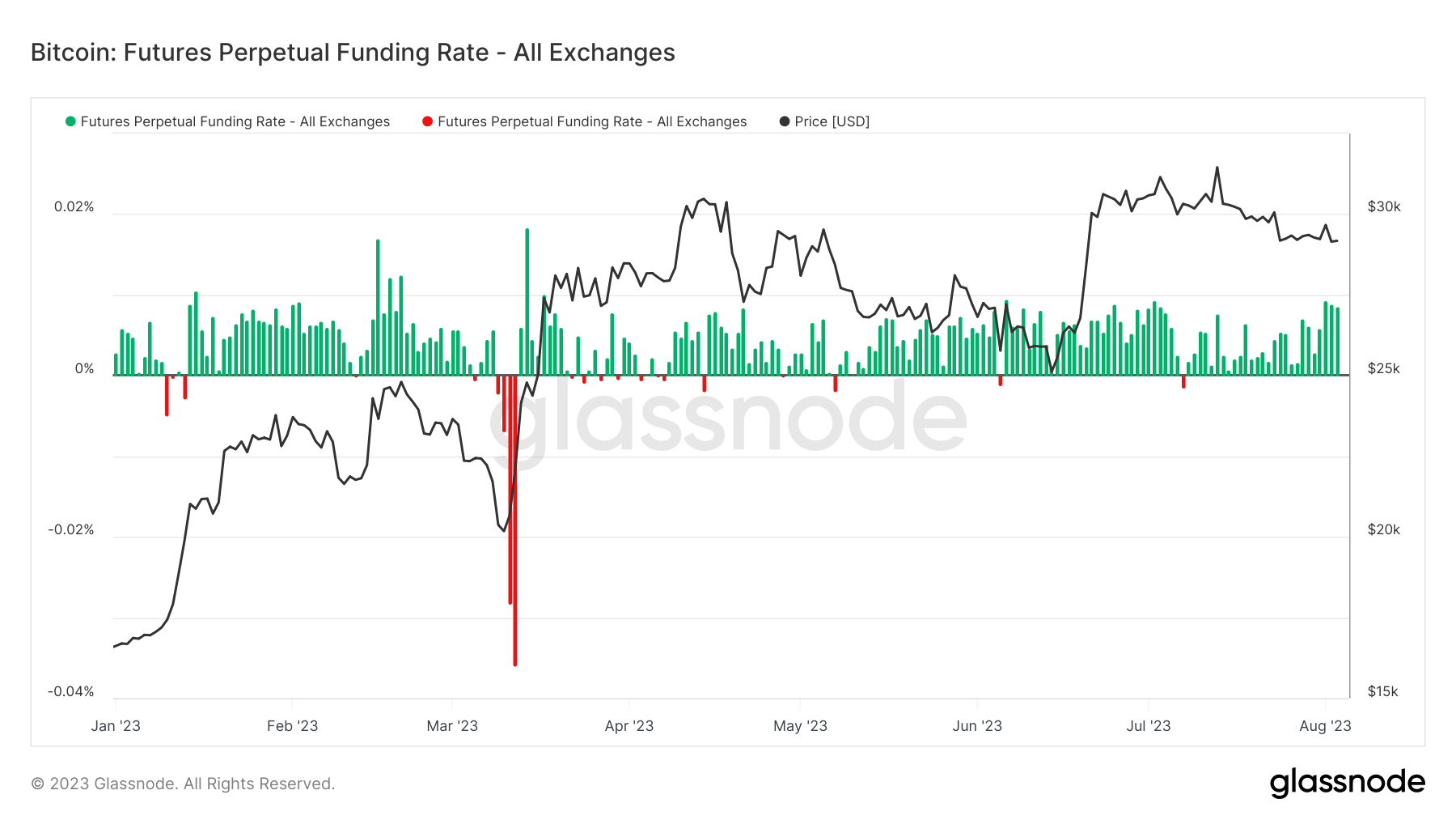 taux de financement à terme bitcoin ytd