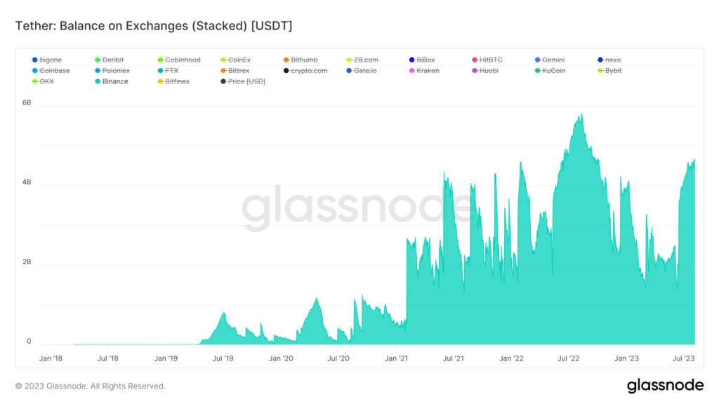 binance usdt