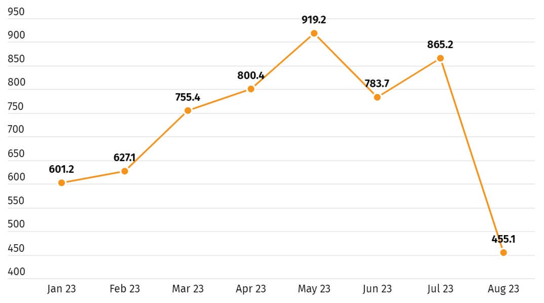 Revenus des mineurs de Bitcoin