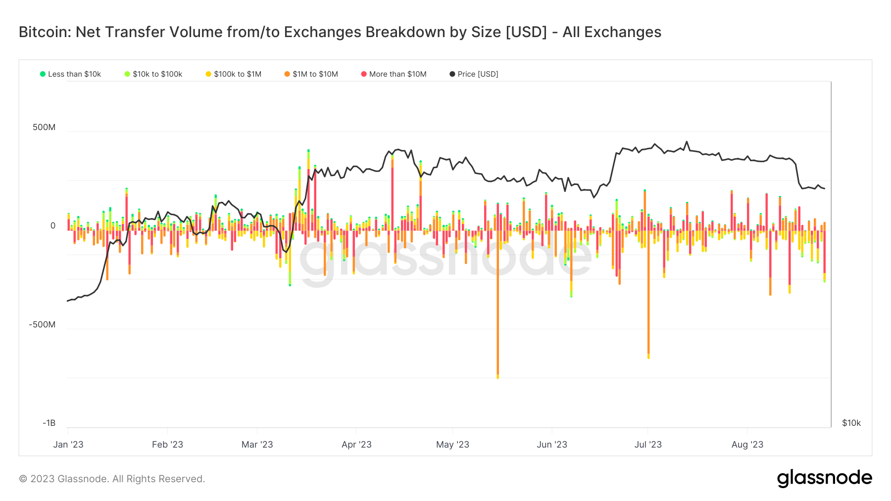 Flux net : (Source : Glassnode)