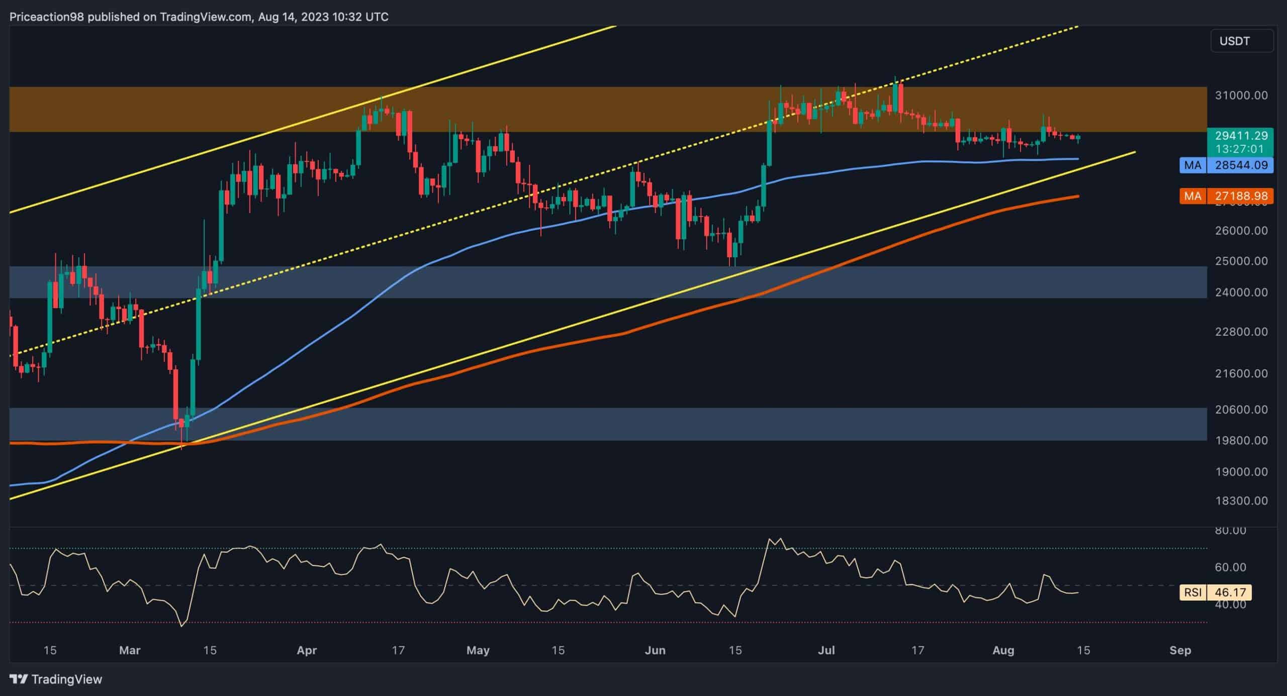 BTC Bears cible 28,5 000 $ car le prix est incapable de pousser 30 000 $: analyse des prix Bitcoin