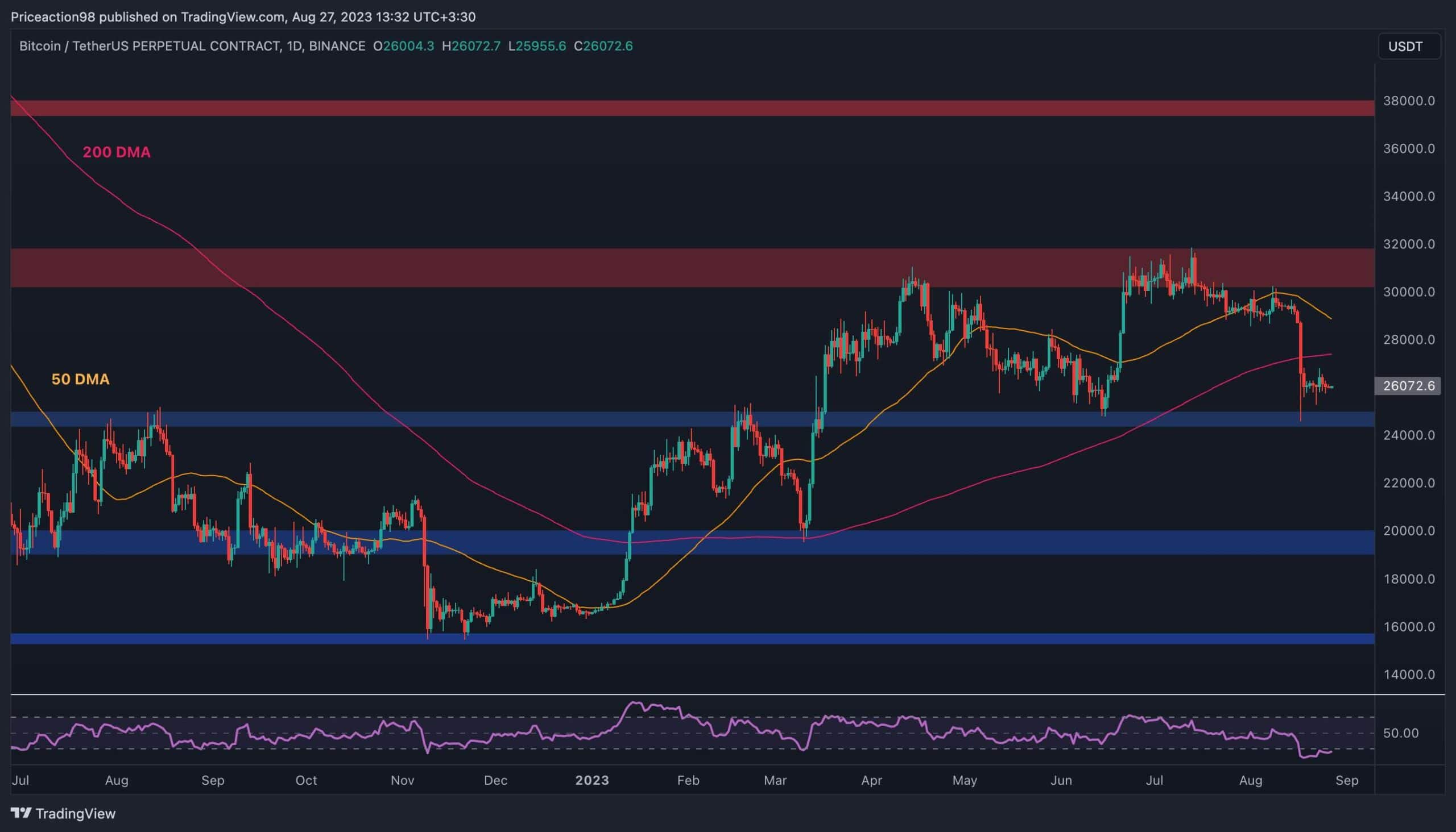 BTC doit maintenir ce niveau, sinon une répartition de 25 000 $ est probable (analyse des prix Bitcoin)