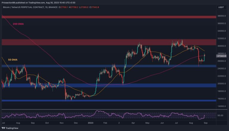 BTC est toujours en dessous du niveau clé malgré la hausse des niveaux de gris (analyse des prix du Bitcoin)