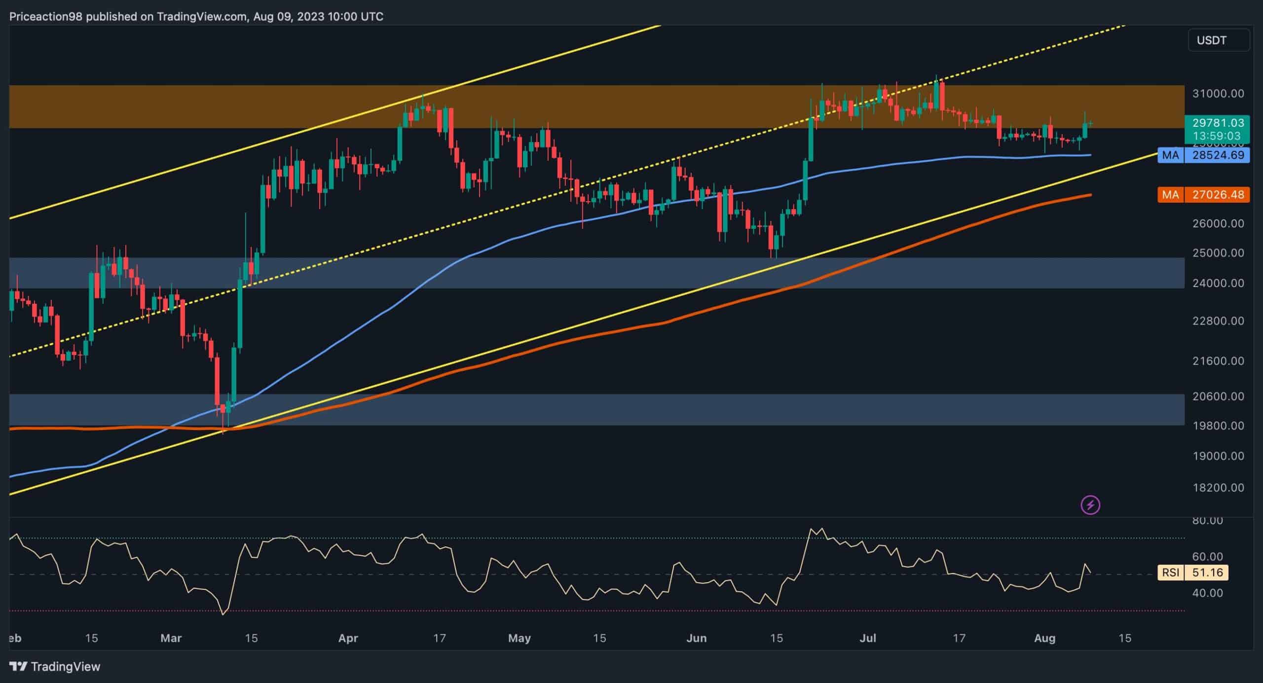 BTC monte à 30 000 $ alors que les taureaux ciblent ce niveau ensuite (analyse du prix du bitcoin)