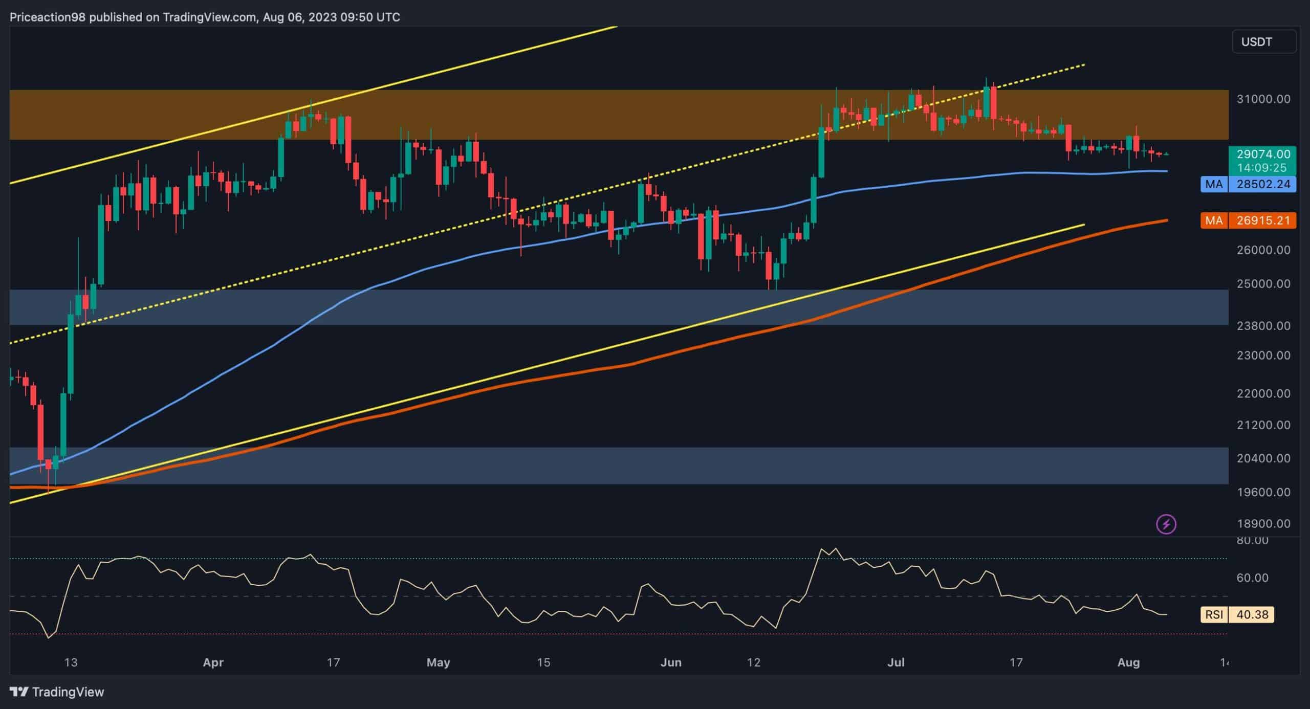 Énorme mouvement entrant pour Bitcoin?  Consolidation des prix près du niveau pivot : analyse des prix BTC