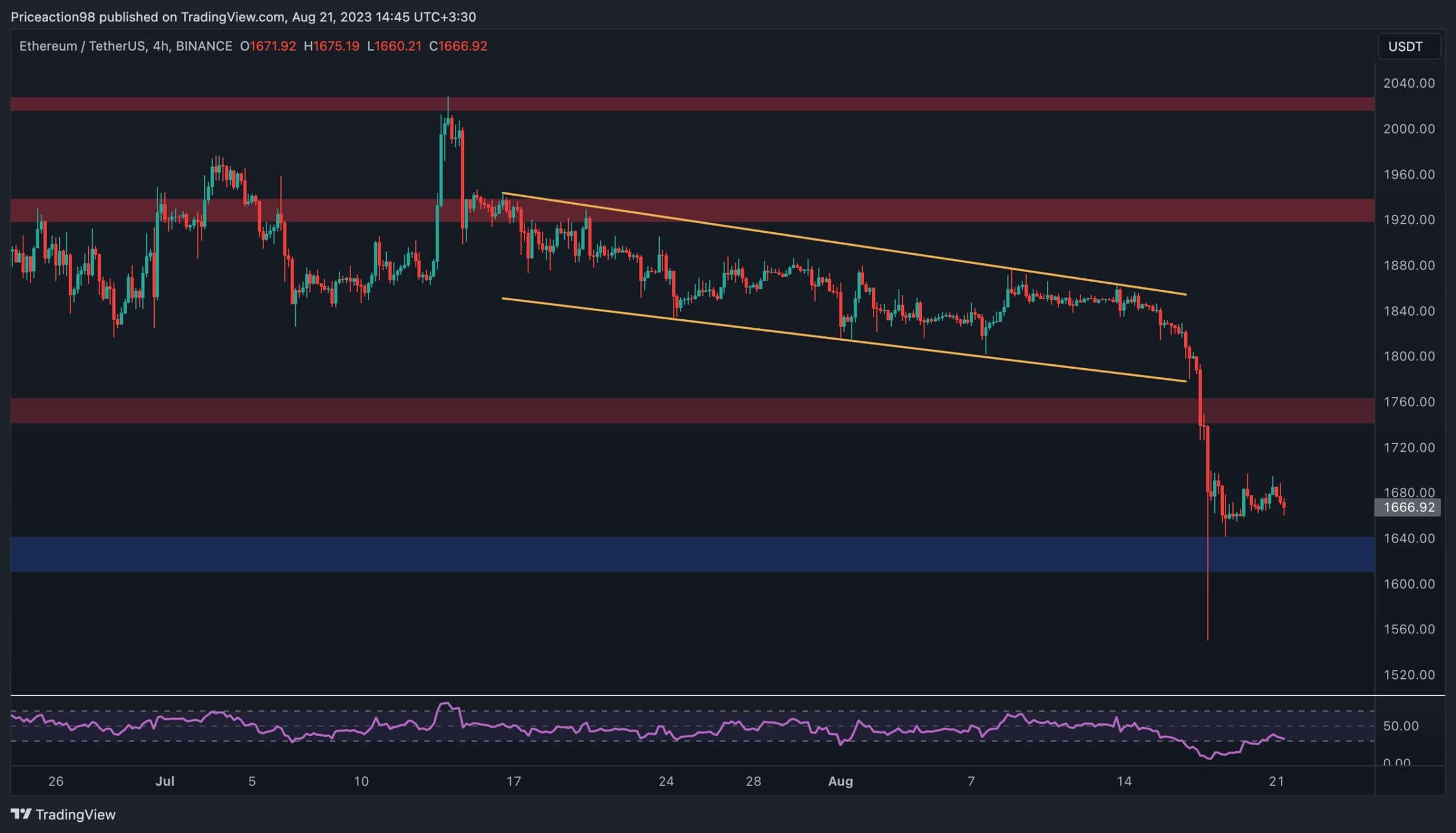 Ethereum plonge de 10 %, mais jusqu’où peut-il descendre ?  (Analyse des prix ETH)