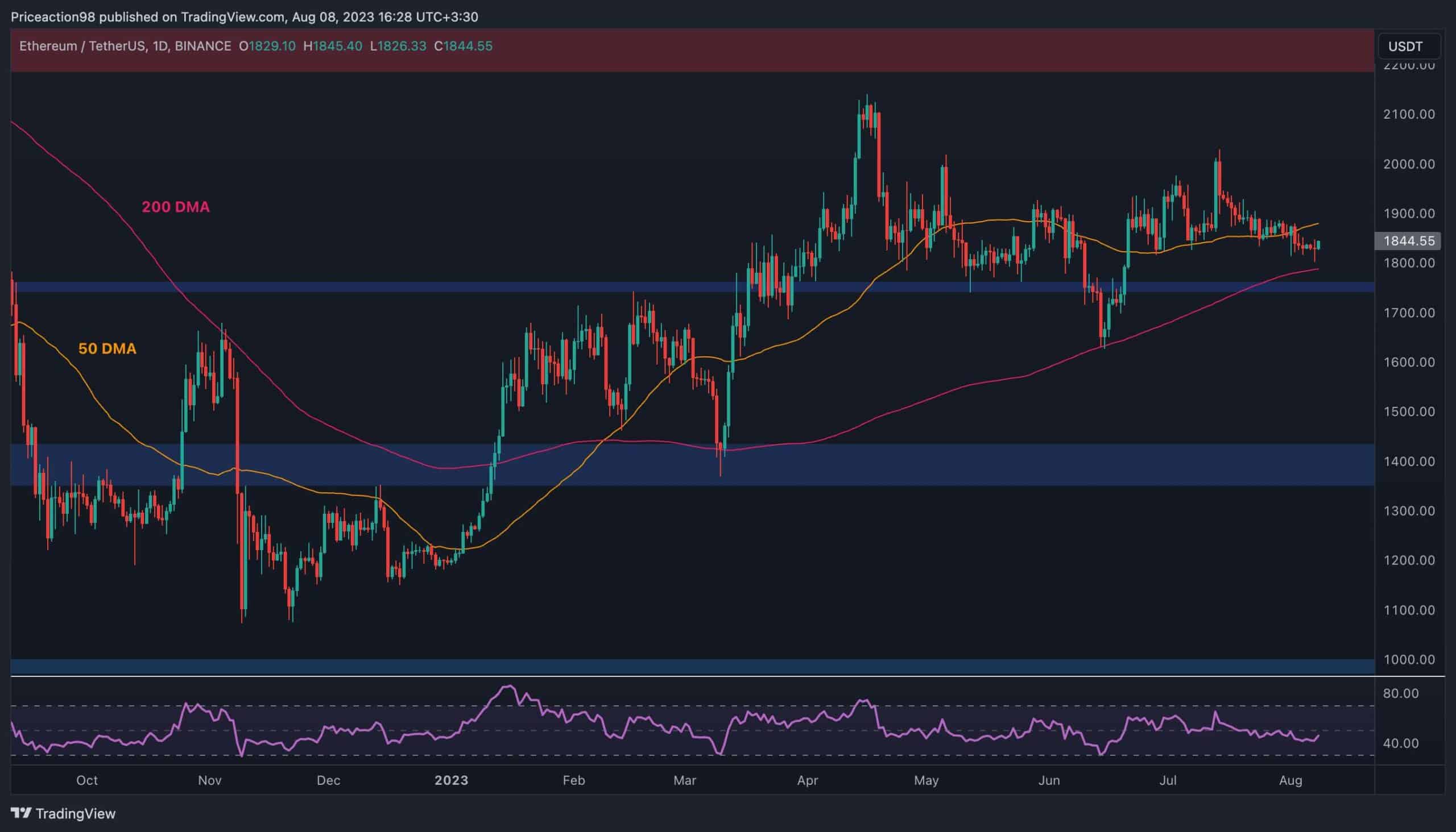 Faire ou casser pour ETH en tant que niveau de 1,8 K $ mis à l'épreuve (analyse des prix Ethereum)