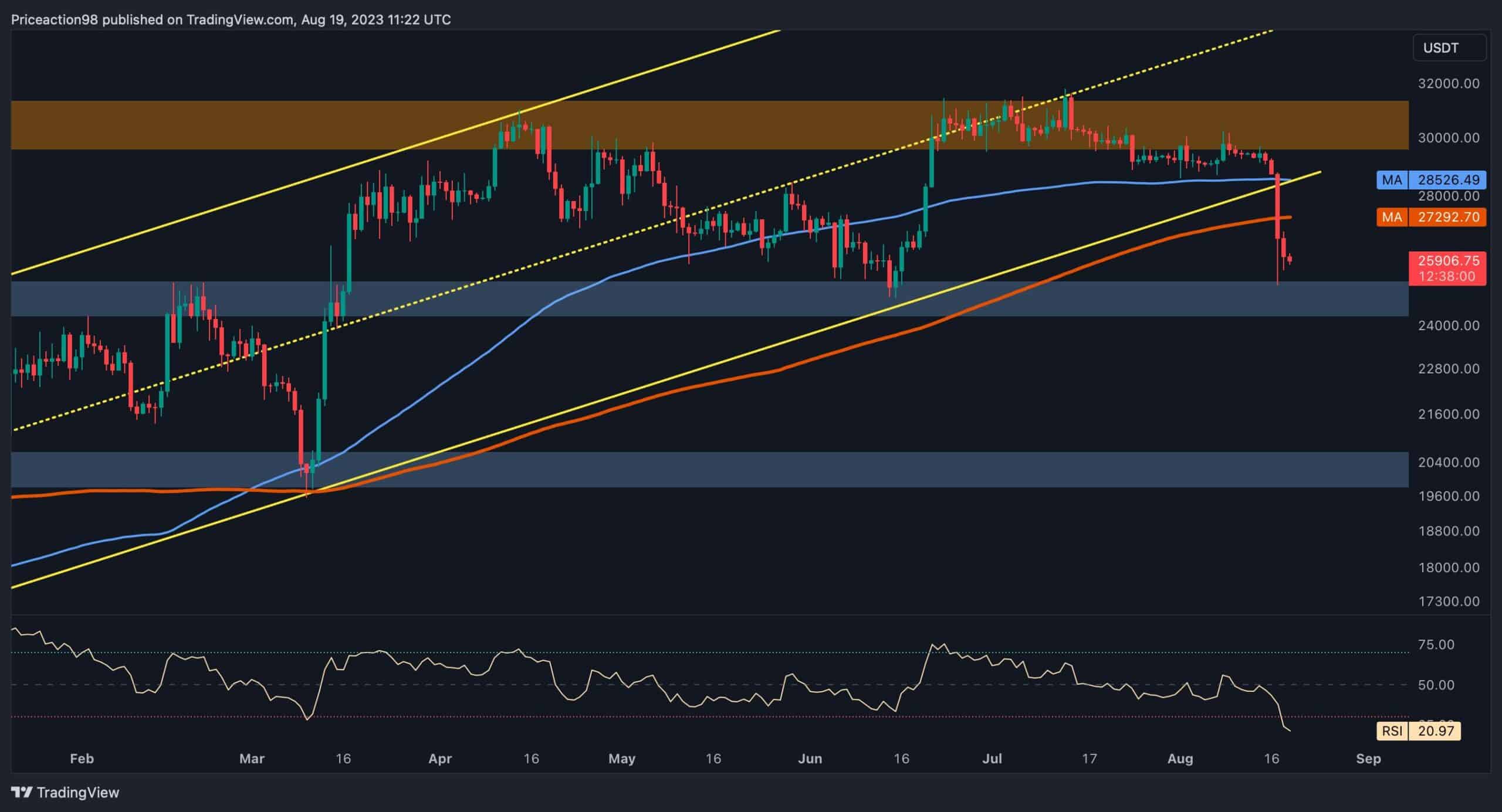 Jusqu'où BTC peut-il descendre après le crash hebdomadaire de 11 % ?  (Analyse du prix des bitcoins)