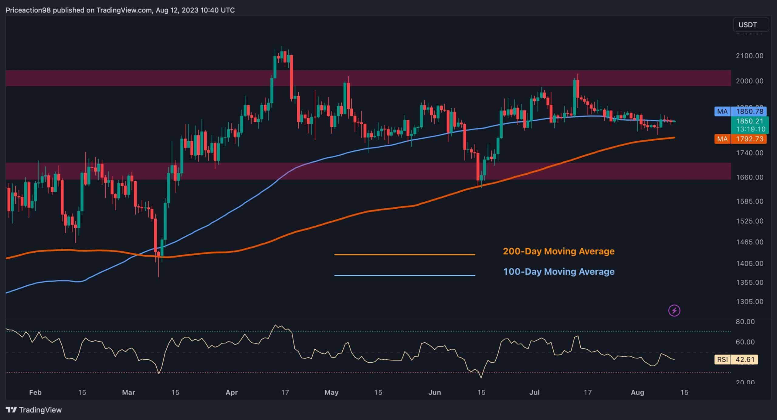 La consolidation d'Ethereum autour de 1,8 K $ pourrait bientôt se terminer par un mouvement explosif (analyse des prix des ETH)