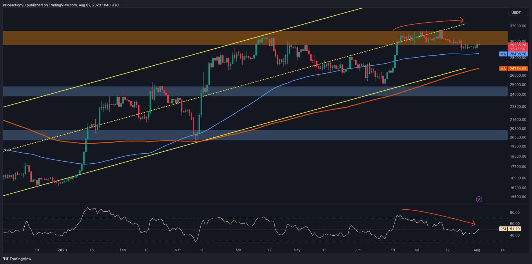 Le BTC est-il en danger ?  (Analyse du prix des bitcoins)