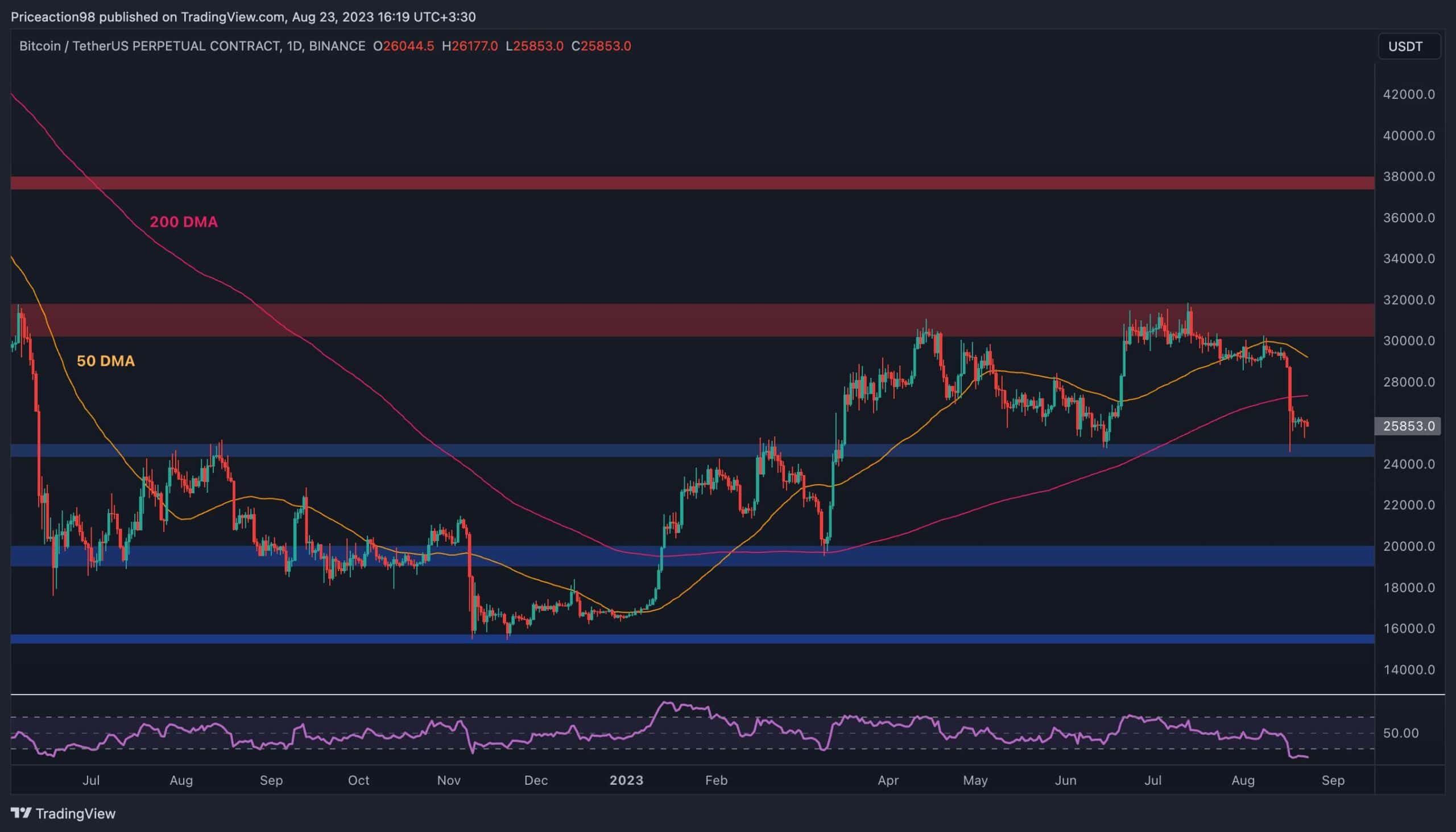 Malgré le crash à 25 000 $, un marché haussier du Bitcoin est-il toujours en jeu ?  (Analyse des prix BTC)