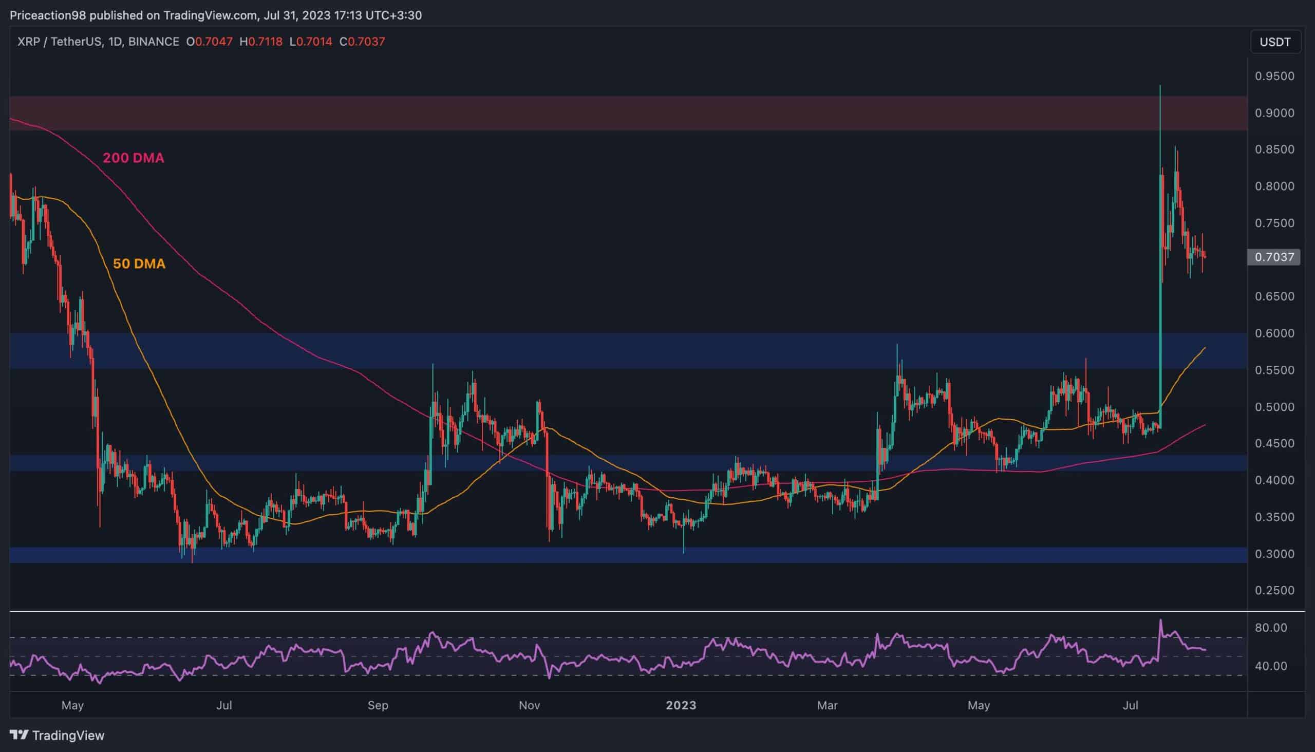 Que faudrait-il pour que le XRP atteigne 0,9 $ ?  (Analyse des prix d'ondulation)