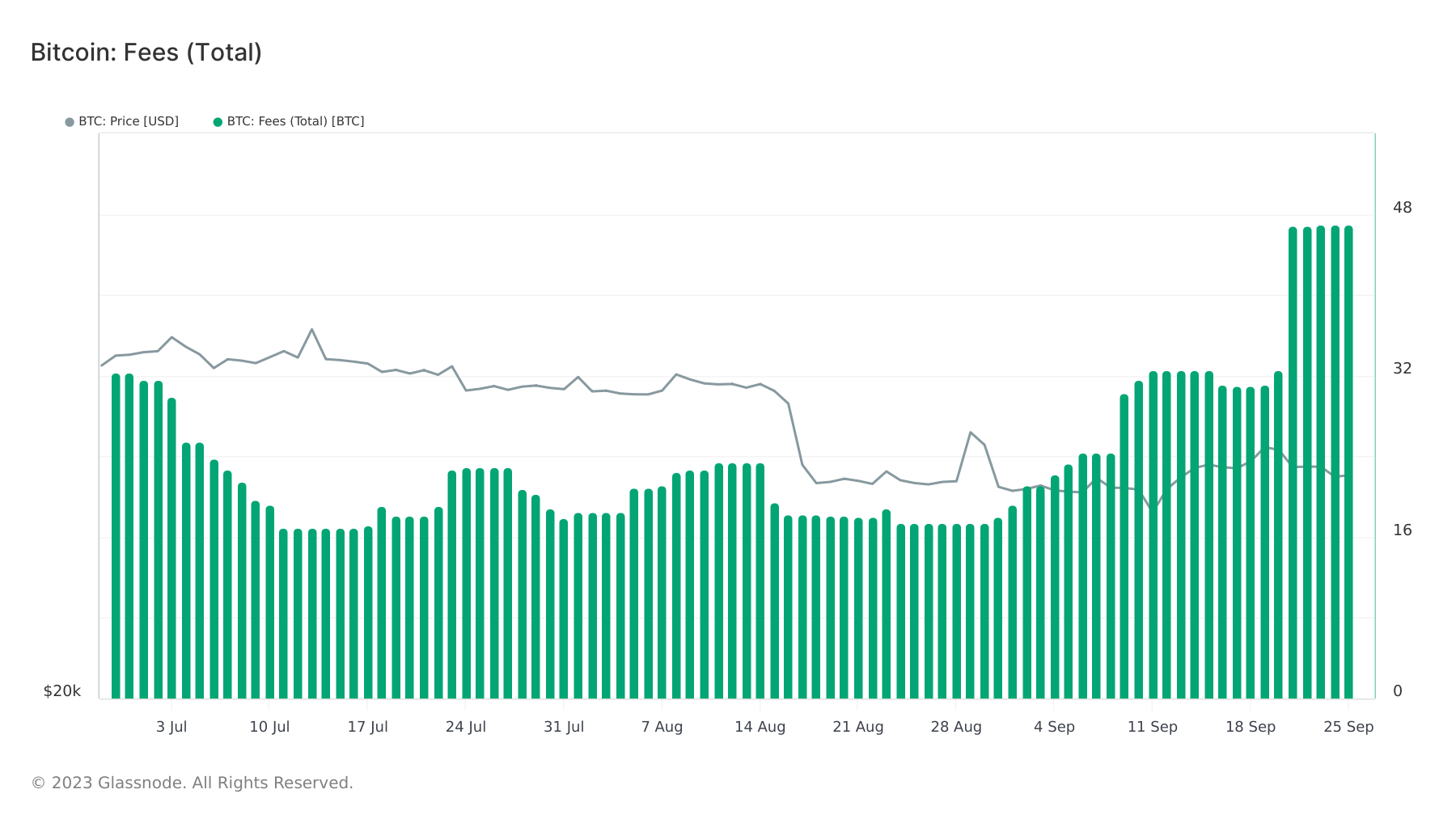 frais de mineur de bitcoin 3mo