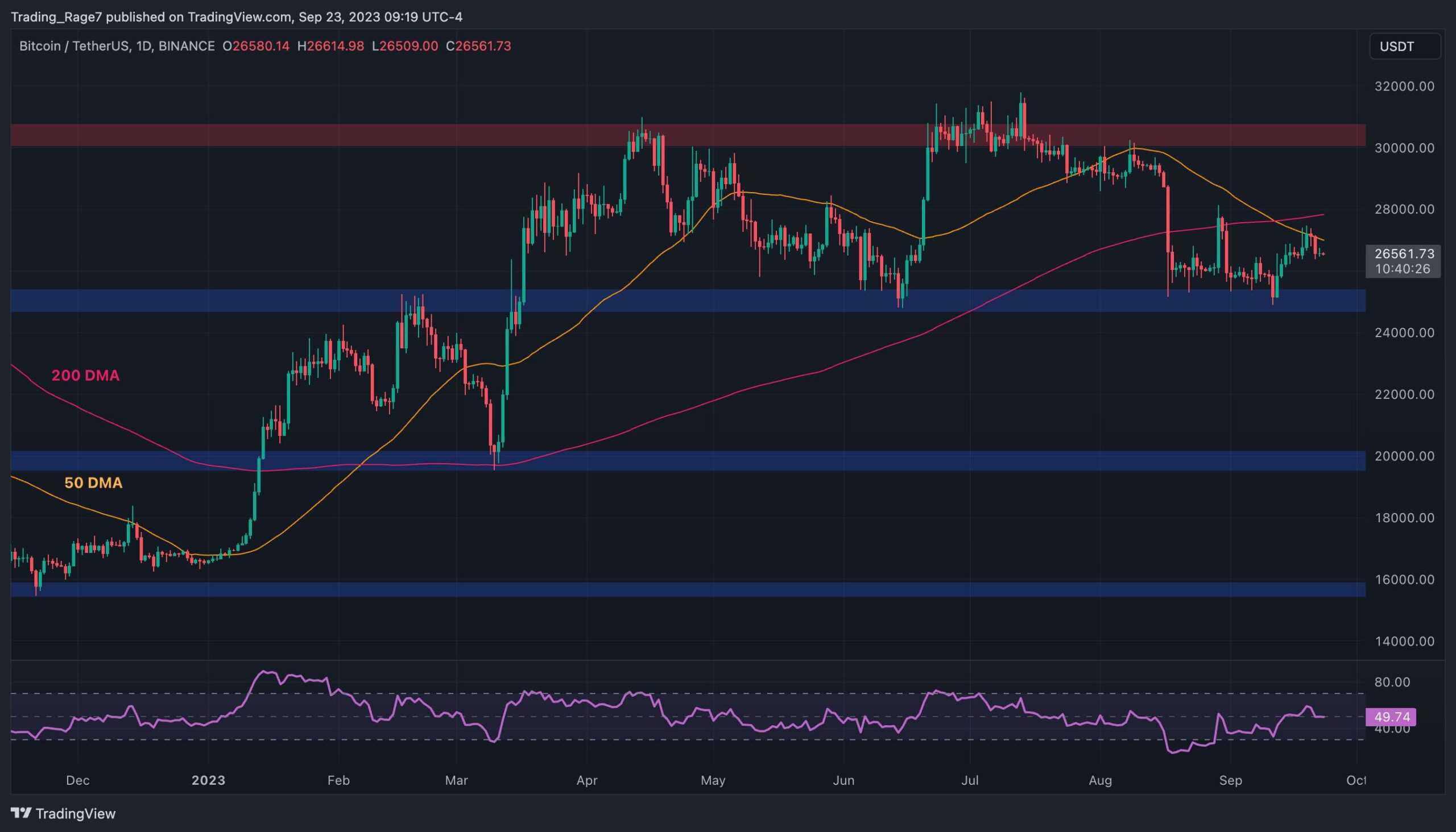 25 000 $ ou 30 000 $ en premier ?  (Analyse des prix BTC)