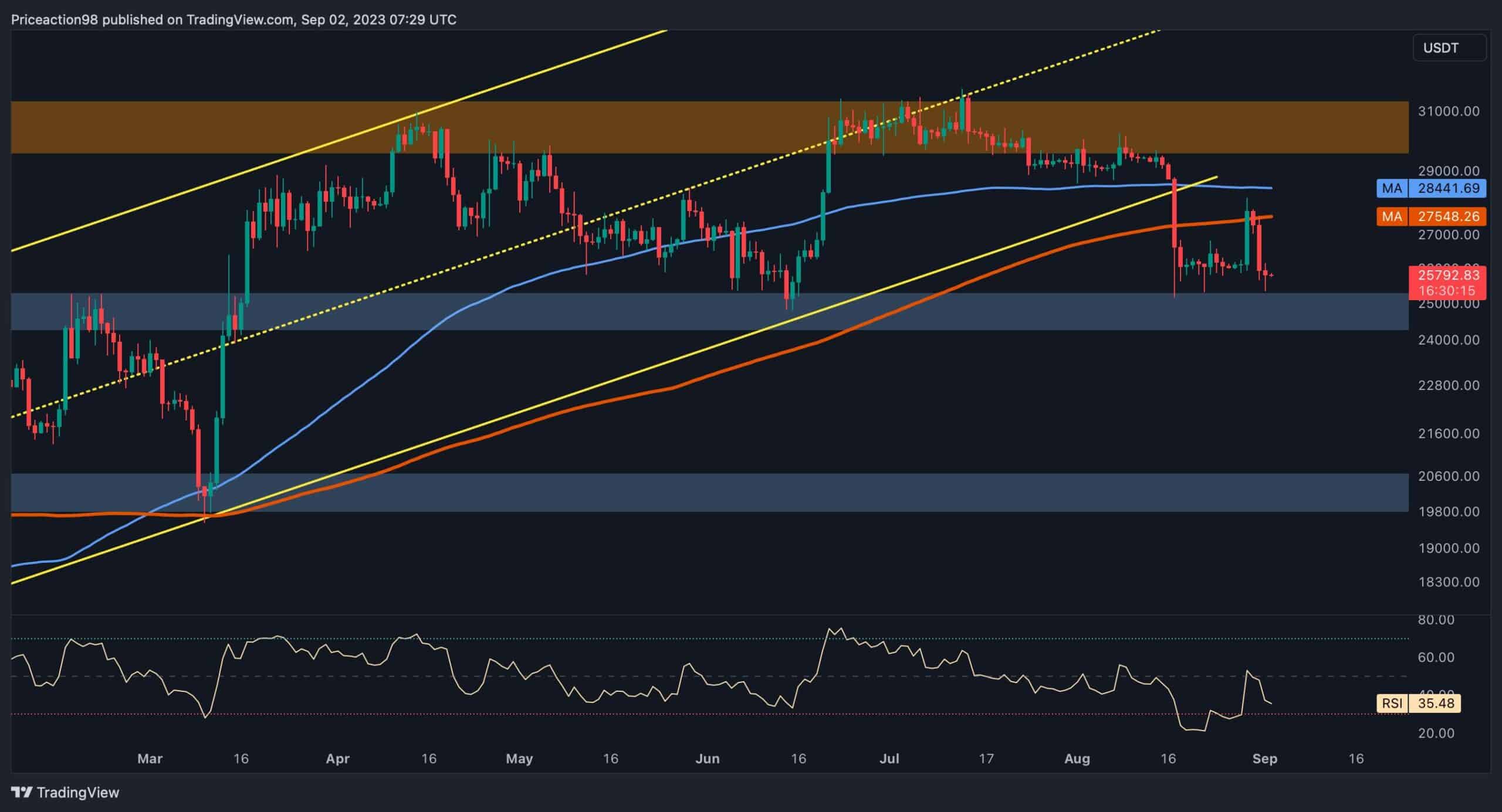 BTC est en danger, c'est le niveau le plus critique actuellement (analyse des prix Bitcoin)