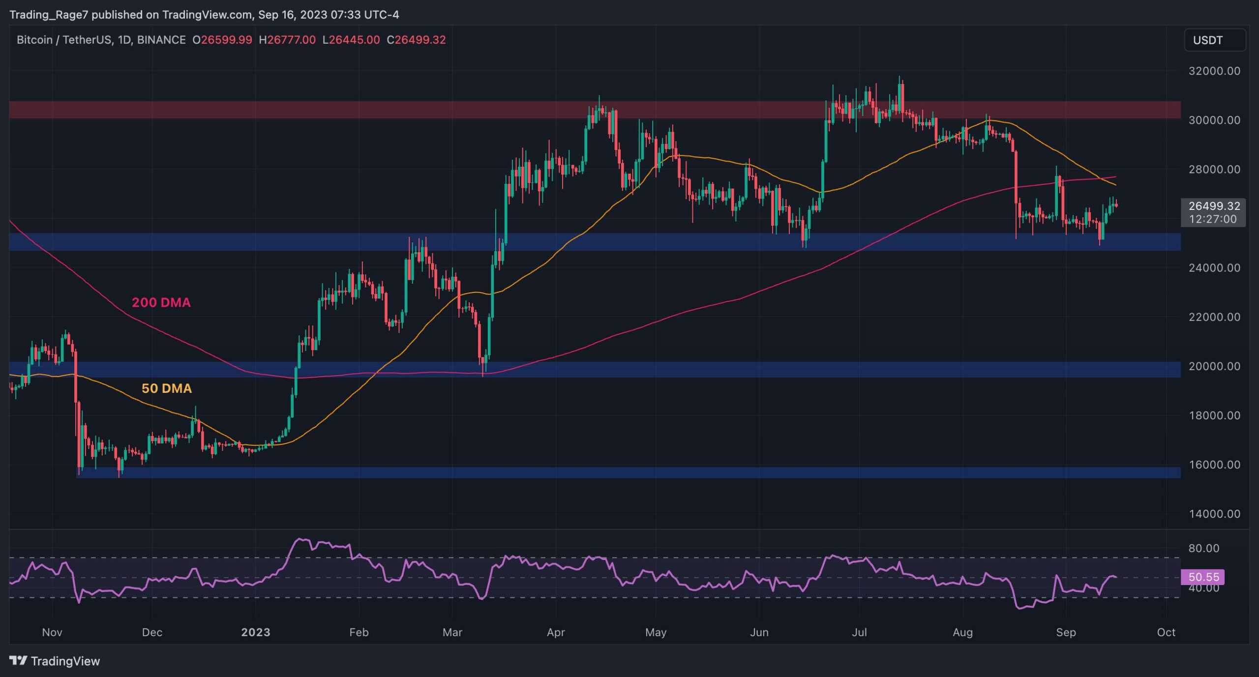 Bitcoin doit dépasser ce niveau avant de pousser pour 30 000 $ (analyse des prix BTC)