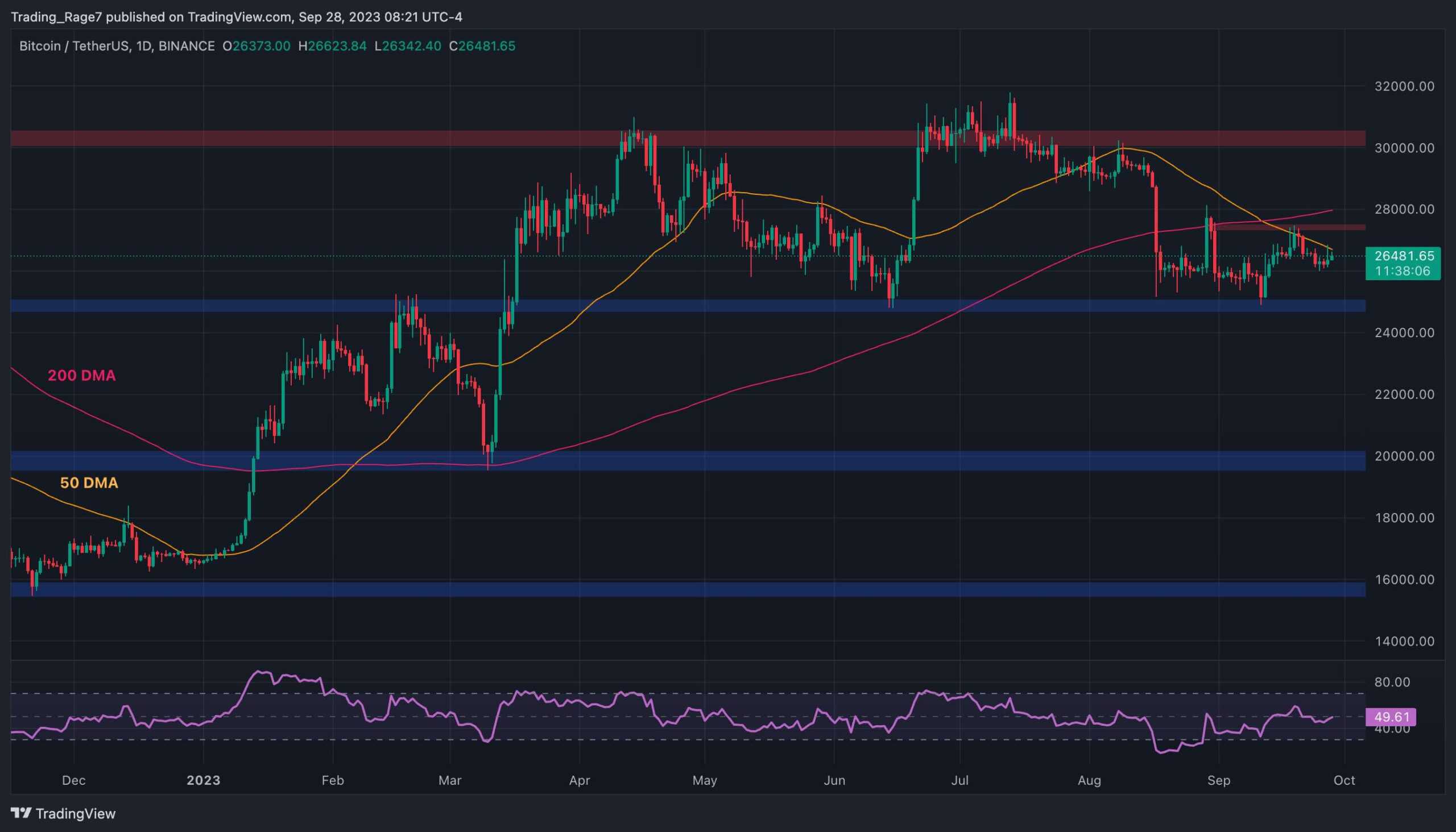 Bitcoin sur le point d’un mouvement massif, mais dans quelle direction ?  (Analyse des prix BTC)