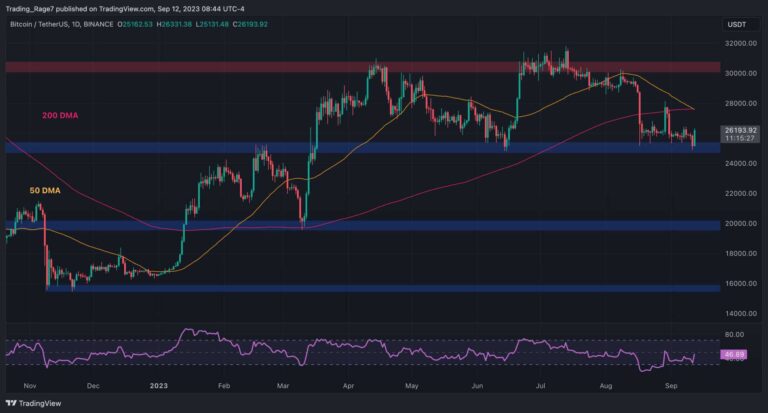 Ces signes baissiers engendrent des problèmes pour Bitcoin au milieu de montagnes russes à 26 000 $ (analyse des prix BTC)