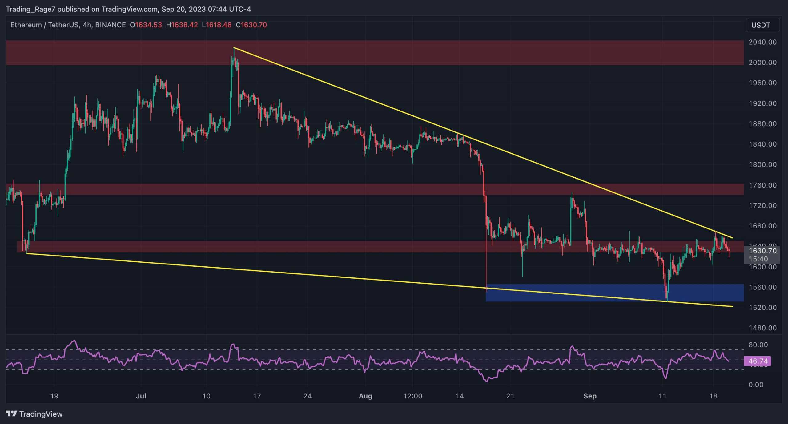 ETH fragile à 1,6 000 $ mais ce signe haussier donne de l'espoir (analyse des prix d'Ethereum)